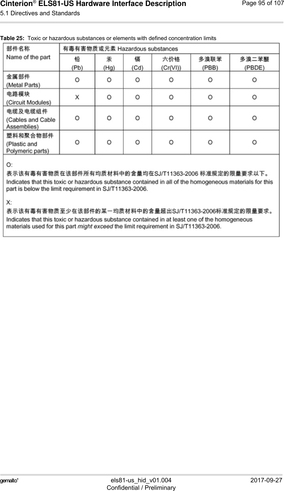 Cinterion® ELS81-US Hardware Interface Description5.1 Directives and Standards99els81-us_hid_v01.004 2017-09-27Confidential / PreliminaryPage 95 of 107Table 25:  Toxic or hazardous substances or elements with defined concentration limits