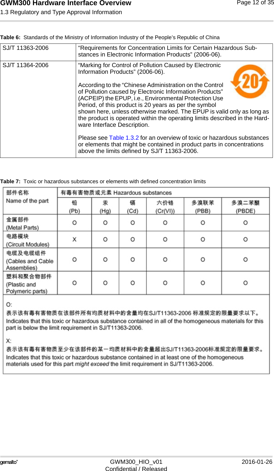 GWM300 Hardware Interface Overview1.3 Regulatory and Type Approval Information15GWM300_HIO_v01 2016-01-26Confidential / ReleasedPage 12 of 35Table 7:  Toxic or hazardous substances or elements with defined concentration limitsTable 6:  Standards of the Ministry of Information Industry of the People’s Republic of ChinaSJ/T 11363-2006  “Requirements for Concentration Limits for Certain Hazardous Sub-stances in Electronic Information Products” (2006-06).SJ/T 11364-2006 “Marking for Control of Pollution Caused by Electronic Information Products” (2006-06).According to the “Chinese Administration on the Control of Pollution caused by Electronic Information Products” (ACPEIP) the EPUP, i.e., Environmental Protection Use Period, of this product is 20 years as per the symbol shown here, unless otherwise marked. The EPUP is valid only as long as the product is operated within the operating limits described in the Hard-ware Interface Description.Please see Table 1.3.2 for an overview of toxic or hazardous substances or elements that might be contained in product parts in concentrations above the limits defined by SJ/T 11363-2006. 