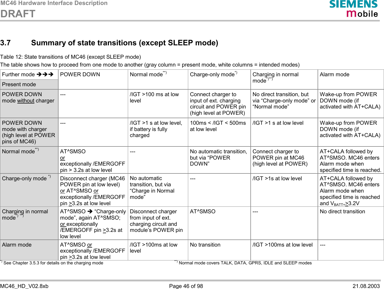 MC46 Hardware Interface Description DRAFT       MC46_HD_V02.8xb  Page 46 of 98  21.08.2003 3.7  Summary of state transitions (except SLEEP mode) Table 12: State transitions of MC46 (except SLEEP mode) The table shows how to proceed from one mode to another (gray column = present mode, white columns = intended modes) Further mode èèè Present mode POWER DOWN  Normal mode**) Charge-only mode*) Charging in normal mode*)**) Alarm mode POWER DOWN mode without charger ---  /IGT &gt;100 ms at low level Connect charger to input of ext. charging circuit and POWER pin (high level at POWER) No direct transition, but via “Charge-only mode” or “Normal mode” Wake-up from POWER DOWN mode (if activated with AT+CALA) POWER DOWN mode with charger (high level at POWER pins of MC46) ---  /IGT &gt;1 s at low level, if battery is fully charged 100ms &lt; /IGT &lt; 500ms at low level /IGT &gt;1 s at low level  Wake-up from POWER DOWN mode (if activated with AT+CALA) Normal mode**) AT^SMSO or exceptionally /EMERGOFF pin &gt; 3.2s at low level ---  No automatic transition, but via “POWER DOWN” Connect charger to POWER pin at MC46 (high level at POWER) AT+CALA followed by AT^SMSO. MC46 enters Alarm mode when specified time is reached. Charge-only mode *) Disconnect charger (MC46 POWER pin at low level) or AT^SMSO or exceptionally /EMERGOFF pin &gt;3.2s at low level No automatic transition, but via “Charge in Normal mode” ---  /IGT &gt;1s at low level  AT+CALA followed by AT^SMSO. MC46 enters Alarm mode when specified time is reached and VBATT+&gt;3.2V Charging in normal mode*) **) AT^SMSO è “Charge-only mode”, again AT^SMSO; or exceptionally /EMERGOFF pin &gt;3.2s at low level Disconnect charger from input of ext. charging circuit and module’s POWER pin AT^SMSO ---  No direct transition Alarm mode  AT^SMSO or exceptionally /EMERGOFF pin &gt;3.2s at low level /IGT &gt;100ms at low level No transition  /IGT &gt;100ms at low level  --- *) See Chapter 3.5.3 for details on the charging mode        **) Normal mode covers TALK, DATA, GPRS, IDLE and SLEEP modes 