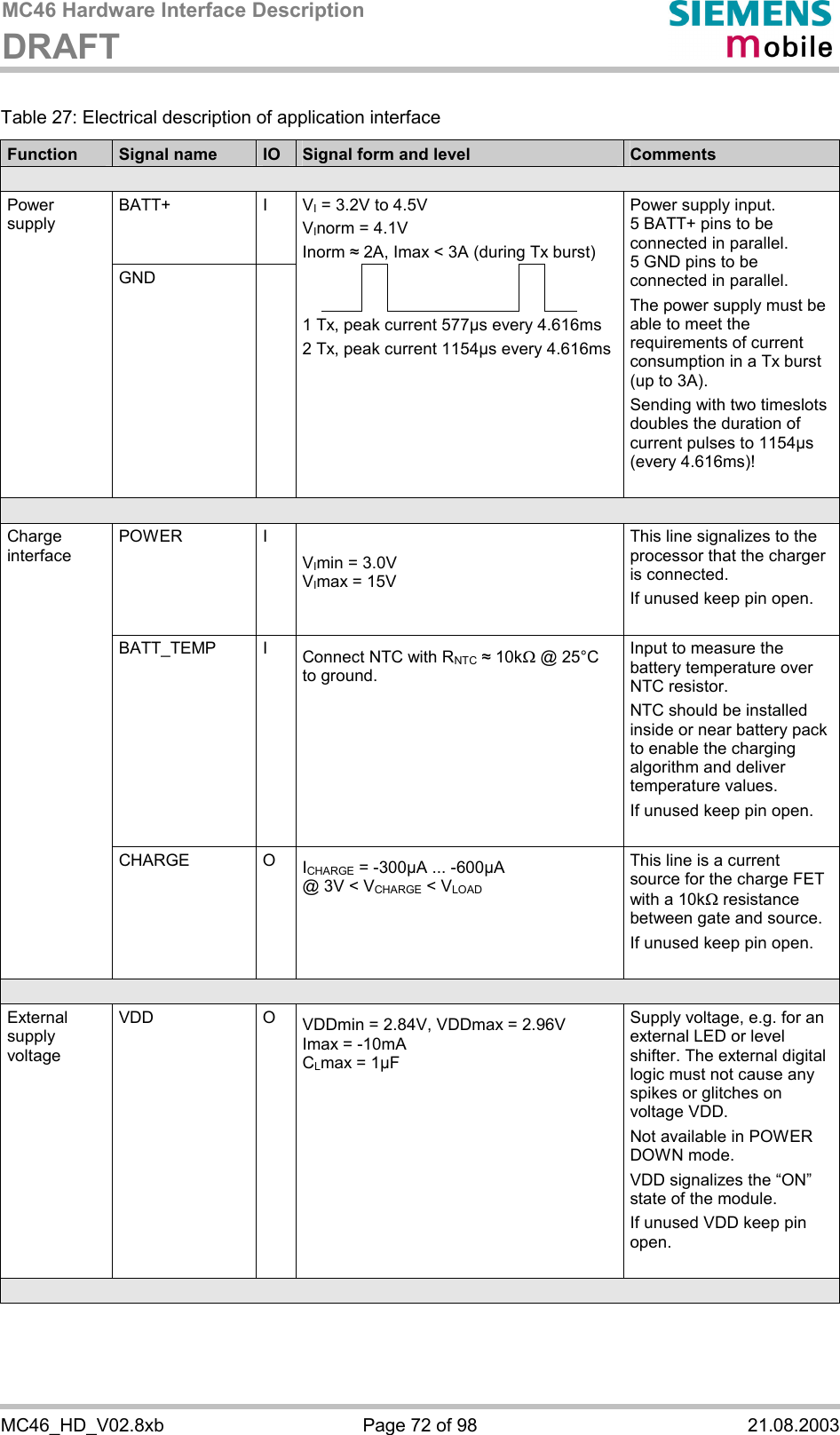 MC46 Hardware Interface Description DRAFT      MC46_HD_V02.8xb  Page 72 of 98  21.08.2003 Table 27: Electrical description of application interface Function  Signal name  IO  Signal form and level  Comments  BATT+ I VI = 3.2V to 4.5V VInorm = 4.1V Inorm # 2A, Imax &lt; 3A (during Tx burst)           Power supply GND  1 Tx, peak current 577µs every 4.616ms 2 Tx, peak current 1154µs every 4.616ms Power supply input. 5 BATT+ pins to be connected in parallel. 5 GND pins to be connected in parallel. The power supply must be able to meet the requirements of current consumption in a Tx burst (up to 3A). Sending with two timeslots doubles the duration of current pulses to 1154µs (every 4.616ms)!   POWER I VImin = 3.0V VImax = 15V  This line signalizes to the processor that the charger is connected. If unused keep pin open.  BATT_TEMP I Connect NTC with RNTC # 10kW @ 25°C to ground.  Input to measure the battery temperature over NTC resistor. NTC should be installed inside or near battery pack to enable the charging algorithm and deliver temperature values. If unused keep pin open.  Charge  interface CHARGE O ICHARGE = -300µA ... -600µA @ 3V &lt; VCHARGE &lt; VLOAD This line is a current source for the charge FET with a 10kW resistance between gate and source. If unused keep pin open.   External supply voltage  VDD O VDDmin = 2.84V, VDDmax = 2.96V Imax = -10mA CLmax = 1µF Supply voltage, e.g. for an external LED or level shifter. The external digital logic must not cause any spikes or glitches on voltage VDD. Not available in POWER DOWN mode. VDD signalizes the “ON” state of the module. If unused VDD keep pin open.   