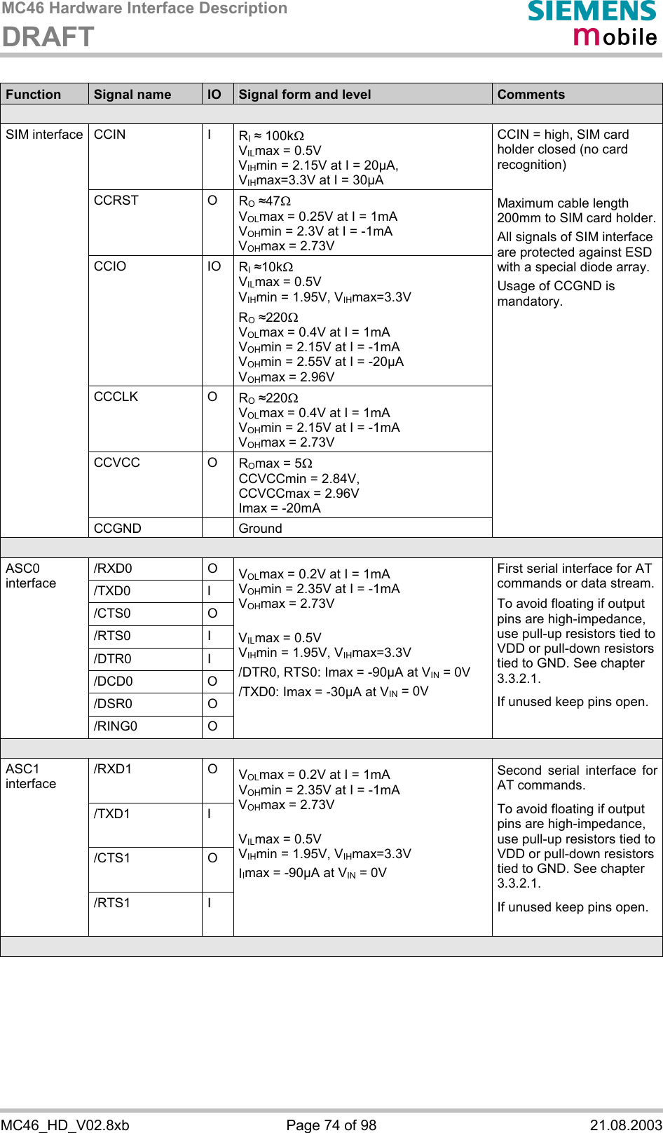 MC46 Hardware Interface Description DRAFT      MC46_HD_V02.8xb  Page 74 of 98  21.08.2003  Function  Signal name  IO  Signal form and level  Comments  CCIN I RI # 100kW VILmax = 0.5V  VIHmin = 2.15V at I = 20µA,  VIHmax=3.3V at I = 30µA CCRST O RO #47W  VOLmax = 0.25V at I = 1mA VOHmin = 2.3V at I = -1mA VOHmax = 2.73V CCIO IO RI #10kW VILmax = 0.5V VIHmin = 1.95V, VIHmax=3.3V  RO #220W VOLmax = 0.4V at I = 1mA VOHmin = 2.15V at I = -1mA VOHmin = 2.55V at I = -20µA VOHmax = 2.96V CCCLK O RO #220W VOLmax = 0.4V at I = 1mA VOHmin = 2.15V at I = -1mA VOHmax = 2.73V CCVCC O ROmax = 5W CCVCCmin = 2.84V,  CCVCCmax = 2.96V Imax = -20mA SIM interface CCGND  Ground CCIN = high, SIM card holder closed (no card recognition)  Maximum cable length 200mm to SIM card holder. All signals of SIM interface are protected against ESD with a special diode array. Usage of CCGND is mandatory.   /RXD0 O /TXD0 I /CTS0 O /RTS0 I /DTR0 I /DCD0 O /DSR0 O ASC0 interface /RING0 O VOLmax = 0.2V at I = 1mA VOHmin = 2.35V at I = -1mA VOHmax = 2.73V  VILmax = 0.5V VIHmin = 1.95V, VIHmax=3.3V /DTR0, RTS0: Imax = -90µA at VIN = 0V /TXD0: Imax = -30µA at VIN = 0V First serial interface for AT commands or data stream. To avoid floating if output pins are high-impedance, use pull-up resistors tied to VDD or pull-down resistors tied to GND. See chapter 3.3.2.1. If unused keep pins open.  /RXD1 O /TXD1 I /CTS1 O ASC1 interface /RTS1 I VOLmax = 0.2V at I = 1mA VOHmin = 2.35V at I = -1mA VOHmax = 2.73V  VILmax = 0.5V VIHmin = 1.95V, VIHmax=3.3V IImax = -90µA at VIN = 0V  Second serial interface for AT commands. To avoid floating if output pins are high-impedance, use pull-up resistors tied to VDD or pull-down resistors tied to GND. See chapter 3.3.2.1. If unused keep pins open.     