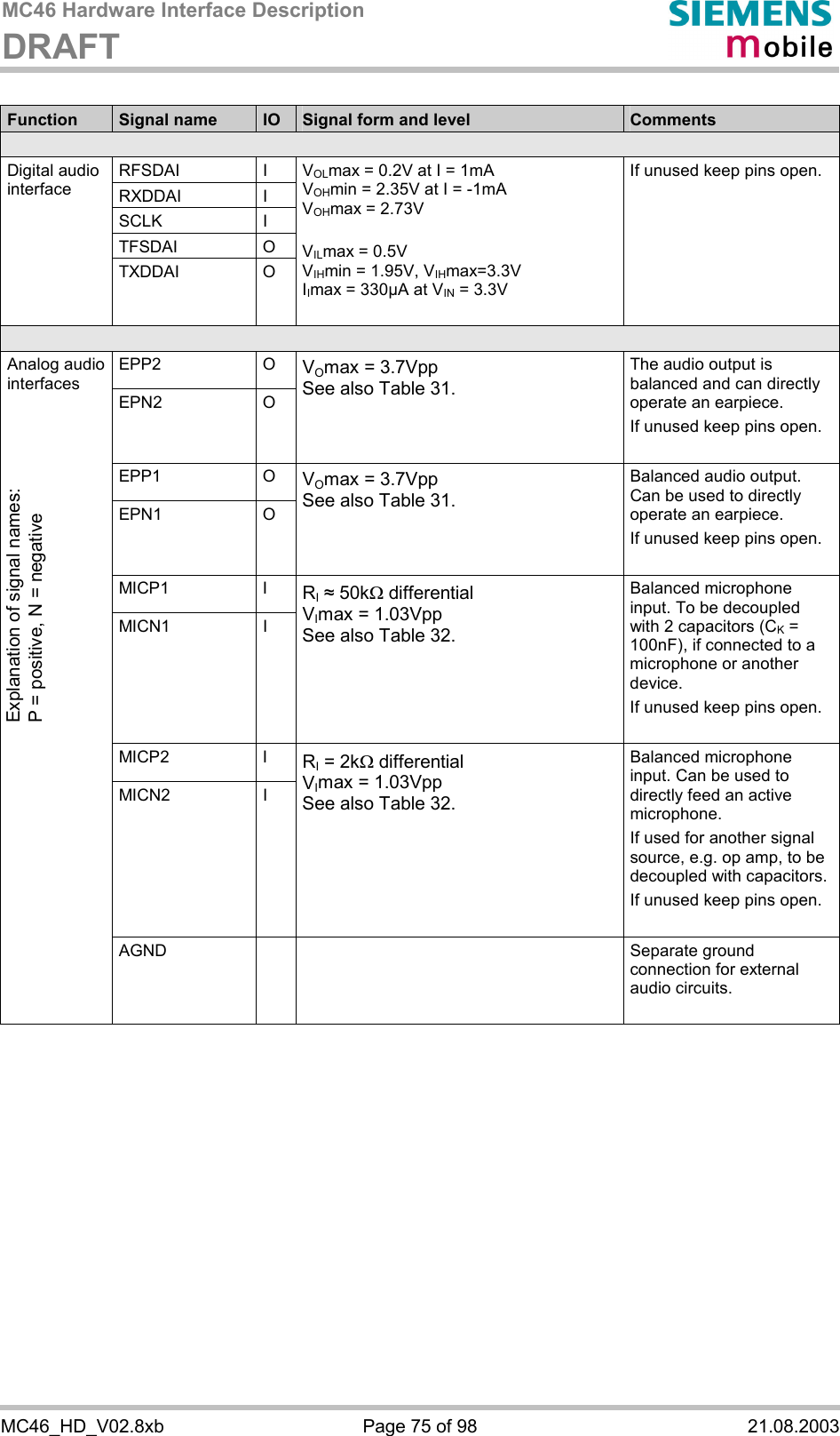 MC46 Hardware Interface Description DRAFT      MC46_HD_V02.8xb  Page 75 of 98  21.08.2003  Function  Signal name  IO  Signal form and level  Comments  RFSDAI I RXDDAI I SCLK I TFSDAI O Digital audio interface TXDDAI   O VOLmax = 0.2V at I = 1mA VOHmin = 2.35V at I = -1mA VOHmax = 2.73V  VILmax = 0.5V VIHmin = 1.95V, VIHmax=3.3V IImax = 330µA at VIN = 3.3V  If unused keep pins open.  EPP2 O EPN2 O VOmax = 3.7Vpp See also Table 31. The audio output is balanced and can directly operate an earpiece. If unused keep pins open.  EPP1 O EPN1 O VOmax = 3.7Vpp  See also Table 31. Balanced audio output. Can be used to directly operate an earpiece.  If unused keep pins open.  MICP1 I MICN1 I RI # 50kW differential VImax = 1.03Vpp See also Table 32. Balanced microphone input. To be decoupled with 2 capacitors (CK = 100nF), if connected to a microphone or another device. If unused keep pins open.  MICP2 I MICN2 I RI = 2kW differential VImax = 1.03Vpp See also Table 32. Balanced microphone input. Can be used to directly feed an active microphone.  If used for another signal source, e.g. op amp, to be decoupled with capacitors. If unused keep pins open.  Analog audio interfaces    AGND    Separate ground connection for external audio circuits.    Explanation of signal names: P = positive, N = negative 