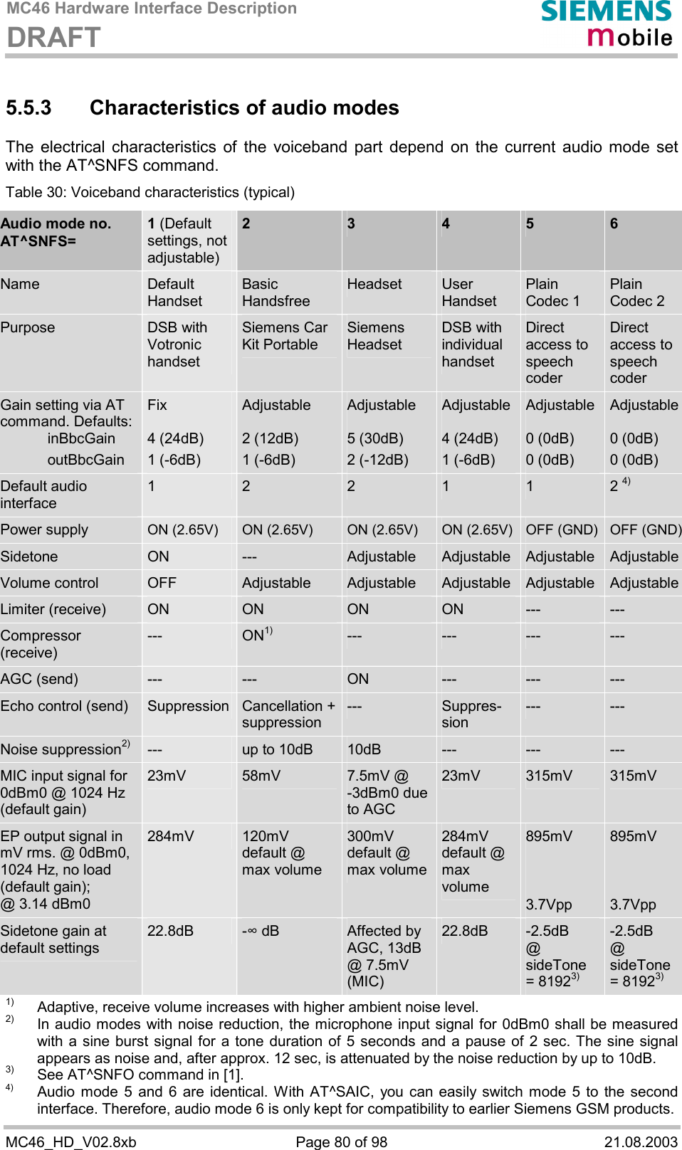 MC46 Hardware Interface Description DRAFT      MC46_HD_V02.8xb  Page 80 of 98  21.08.2003 5.5.3 Characteristics of audio modes The electrical characteristics of the voiceband part depend on the current audio mode set with the AT^SNFS command. Table 30: Voiceband characteristics (typical) Audio mode no. AT^SNFS= 1 (Default settings, not adjustable)  2  3  4  5  6 Name  Default Handset Basic Handsfree Headset  User Handset Plain Codec 1 Plain  Codec 2 Purpose  DSB with Votronic handset Siemens Car Kit Portable Siemens Headset DSB with individual handset Direct access to speech coder Direct access to speech coder Gain setting via AT command. Defaults:  inBbcGain  outBbcGain Fix  4 (24dB) 1 (-6dB) Adjustable  2 (12dB) 1 (-6dB) Adjustable  5 (30dB) 2 (-12dB) Adjustable 4 (24dB) 1 (-6dB) Adjustable  0 (0dB) 0 (0dB) Adjustable 0 (0dB) 0 (0dB) Default audio interface 1  2  2  1  1  2 4) Power supply  ON (2.65V)  ON (2.65V)  ON (2.65V)  ON (2.65V) OFF (GND)  OFF (GND)Sidetone  ON  ---  Adjustable  Adjustable  Adjustable  Adjustable Volume control  OFF  Adjustable  Adjustable  Adjustable  Adjustable  Adjustable Limiter (receive)  ON  ON  ON  ON  ---  --- Compressor (receive) ---  ON1) ---  ---  ---  --- AGC (send)  ---  ---  ON  ---  ---  --- Echo control (send)  Suppression  Cancellation +suppression ---  Suppres-sion ---  --- Noise suppression2) ---  up to 10dB  10dB  ---  ---  --- MIC input signal for 0dBm0 @ 1024 Hz (default gain) 23mV  58mV  7.5mV @ -3dBm0 due to AGC 23mV  315mV  315mV EP output signal in mV rms. @ 0dBm0, 1024 Hz, no load (default gain); @ 3.14 dBm0 284mV  120mV default @ max volume 300mV default @ max volume 284mV default @ max volume 895mV   3.7Vpp 895mV   3.7Vpp Sidetone gain at default settings 22.8dB  -$ dB  Affected by AGC, 13dB @ 7.5mV (MIC) 22.8dB  -2.5dB  @ sideTone = 81923) -2.5dB  @ sideTone = 81923)  1)  Adaptive, receive volume increases with higher ambient noise level. 2)  In audio modes with noise reduction, the microphone input signal for 0dBm0 shall be measured with a sine burst signal for a tone duration of 5 seconds and a pause of 2 sec. The sine signal appears as noise and, after approx. 12 sec, is attenuated by the noise reduction by up to 10dB.  3)  See AT^SNFO command in [1]. 4)  Audio mode 5 and 6 are identical. With AT^SAIC, you can easily switch mode 5 to the second interface. Therefore, audio mode 6 is only kept for compatibility to earlier Siemens GSM products.  