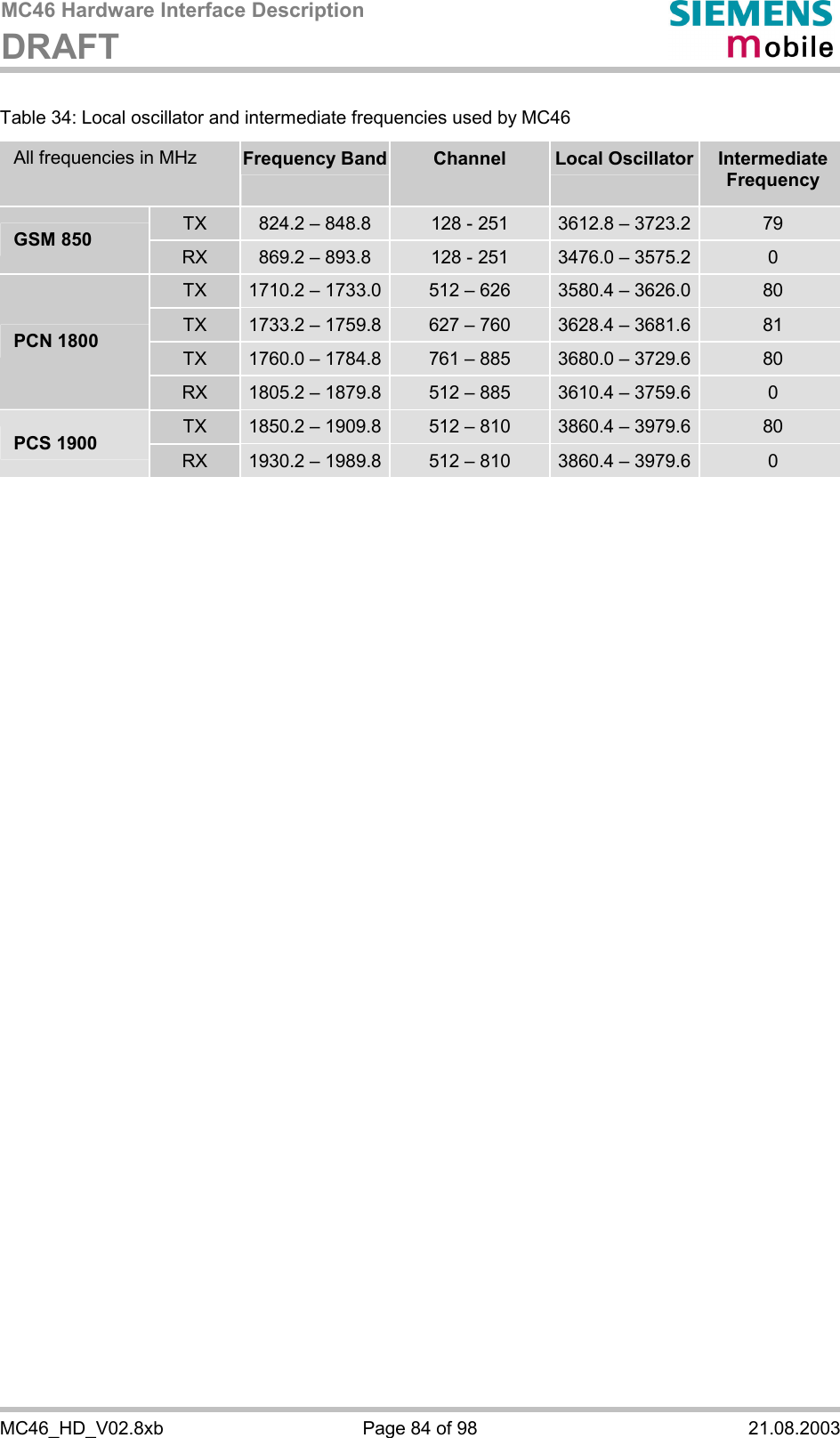 MC46 Hardware Interface Description DRAFT      MC46_HD_V02.8xb  Page 84 of 98  21.08.2003 Table 34: Local oscillator and intermediate frequencies used by MC46 All frequencies in MHz  Frequency Band Channel  Local Oscillator  Intermediate Frequency TX  824.2 – 848.8  128 - 251  3612.8 – 3723.2  79 GSM 850  RX  869.2 – 893.8  128 - 251  3476.0 – 3575.2  0 TX  1710.2 – 1733.0 512 – 626  3580.4 – 3626.0  80  TX  1733.2 – 1759.8 627 – 760  3628.4 – 3681.6  81 TX  1760.0 – 1784.8 761 – 885  3680.0 – 3729.6  80 PCN 1800 RX  1805.2 – 1879.8 512 – 885  3610.4 – 3759.6  0 TX  1850.2 – 1909.8  512 – 810  3860.4 – 3979.6  80 PCS 1900 RX  1930.2 – 1989.8 512 – 810  3860.4 – 3979.6  0  