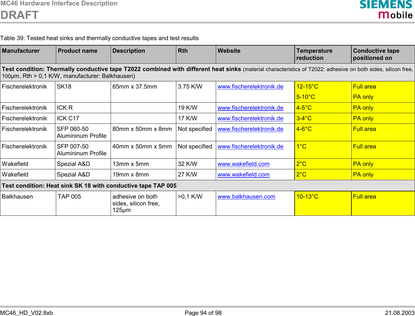 MC46 Hardware Interface Description DRAFT    MC46_HD_V02.8xb  Page 94 of 98  21.08.2003 Table 39: Tested heat sinks and thermally conductive tapes and test results Manufacturer  Product name  Description  Rth  Website  Temperature reduction  Conductive tape positioned on Test condition: Thermally conductive tape T2022 combined with different heat sinks (material characteristics of T2022: adhesive on both sides, silicon free, 100µm, Rth &gt; 0,1 K/W, manufacturer: Balkhausen) Fischerelektronik  SK18  65mm x 37.5mm  3.75 K/W  www.fischerelektronik.de 12-15°C  Full area               5-10°C  PA only Fischerelektronik  ICK R     19 K/W  www.fischerelektronik.de 4-5°C  PA only Fischerelektronik  ICK C17     17 K/W  www.fischerelektronik.de 3-4°C  PA only Fischerelektronik SFP 060-50 Alumininum Profile 80mm x 50mm x 8mm  Not specified  www.fischerelektronik.de 4-6°C  Full area Fischerelektronik SFP 007-50 Alumininum Profile 40mm x 50mm x 5mm  Not specified  www.fischerelektronik.de 1°C  Full area Wakefield  Spezial A&amp;D  13mm x 5mm  32 K/W  www.wakefield.com 2°C  PA only Wakefield  Spezial A&amp;D  19mm x 8mm  27 K/W  www.wakefield.com 2°C  PA only Test condition: Heat sink SK 18 with conductive tape TAP 005 Balkhausen  TAP 005  adhesive on both sides, silicon free, 125µm &gt;0,1 K/W  www.balkhausen.com 10-13°C  Full area     