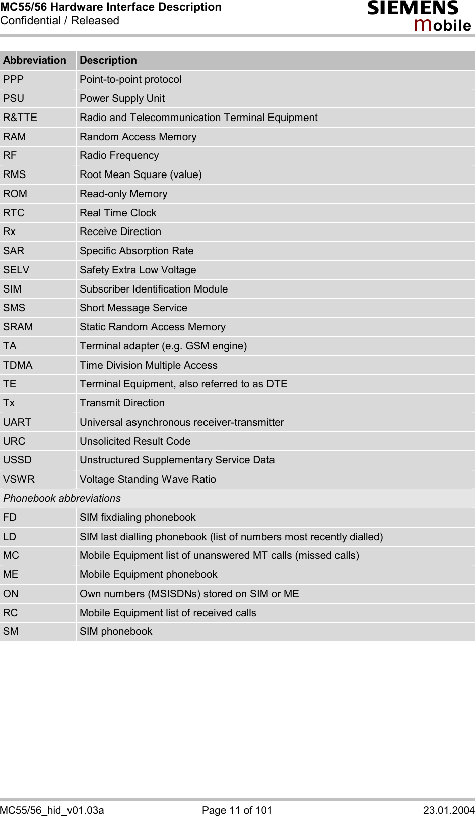 MC55/56 Hardware Interface Description Confidential / Released s mo b i l e MC55/56_hid_v01.03a  Page 11 of 101  23.01.2004 Abbreviation  Description PPP  Point-to-point protocol PSU  Power Supply Unit R&amp;TTE  Radio and Telecommunication Terminal Equipment RAM  Random Access Memory RF  Radio Frequency RMS  Root Mean Square (value) ROM  Read-only Memory RTC  Real Time Clock Rx  Receive Direction SAR  Specific Absorption Rate SELV  Safety Extra Low Voltage SIM  Subscriber Identification Module SMS  Short Message Service SRAM  Static Random Access Memory TA  Terminal adapter (e.g. GSM engine) TDMA  Time Division Multiple Access TE  Terminal Equipment, also referred to as DTE Tx  Transmit Direction UART  Universal asynchronous receiver-transmitter URC  Unsolicited Result Code USSD  Unstructured Supplementary Service Data VSWR  Voltage Standing Wave Ratio Phonebook abbreviations FD  SIM fixdialing phonebook LD  SIM last dialling phonebook (list of numbers most recently dialled) MC  Mobile Equipment list of unanswered MT calls (missed calls) ME  Mobile Equipment phonebook ON  Own numbers (MSISDNs) stored on SIM or ME RC  Mobile Equipment list of received calls SM  SIM phonebook 