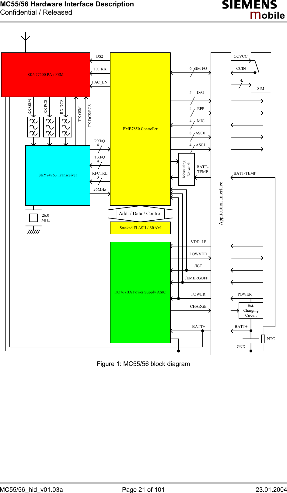 MC55/56 Hardware Interface Description Confidential / Released s mo b i l e MC55/56_hid_v01.03a  Page 21 of 101  23.01.2004 PMB7850 ControllerStacked FLASH / SRAMMeasuringNetworkAdd. / Data / ControlApplication InterfaceDO767BA Power Supply ASICSKY77500 PA / FEMSKY74963 TransceiverExt.ChargingCircuitCCVCCCCIN4DAI5446EPPMICRX GSMRX PCSRX DCSTX DCS/PCSTX GSM26.0MHzNTCBS2TX_RXPAC_ENRXI/Q4TXI/Q426MHzRFCTRL3LOWVDDVDD_LPSIM I/OGNDBATT+BATT-TEMPBATT-TEMPCHARGEPOWERPOWERBATT+/EMERGOFF/IGTASC084ASC1SIM Figure 1: MC55/56 block diagram   