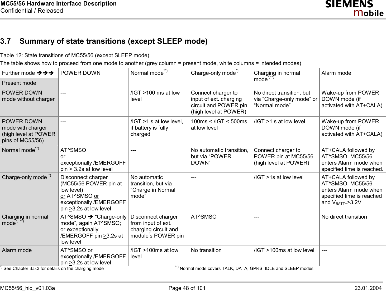 MC55/56 Hardware Interface Description Confidential / Released s mo b i l e  MC55/56_hid_v01.03a  Page 48 of 101  23.01.2004 3.7  Summary of state transitions (except SLEEP mode) Table 12: State transitions of MC55/56 (except SLEEP mode) The table shows how to proceed from one mode to another (grey column = present mode, white columns = intended modes) Further mode èèè Present mode POWER DOWN  Normal mode**) Charge-only mode*) Charging in normal mode*)**) Alarm mode POWER DOWN mode without charger ---  /IGT &gt;100 ms at low level Connect charger to input of ext. charging circuit and POWER pin (high level at POWER) No direct transition, but via “Charge-only mode” or “Normal mode” Wake-up from POWER DOWN mode (if activated with AT+CALA) POWER DOWN mode with charger (high level at POWER pins of MC55/56) ---  /IGT &gt;1 s at low level, if battery is fully charged 100ms &lt; /IGT &lt; 500ms at low level /IGT &gt;1 s at low level  Wake-up from POWER DOWN mode (if activated with AT+CALA) Normal mode**) AT^SMSO or exceptionally /EMERGOFF pin &gt; 3.2s at low level ---  No automatic transition, but via “POWER DOWN” Connect charger to POWER pin at MC55/56 (high level at POWER) AT+CALA followed by AT^SMSO. MC55/56 enters Alarm mode when specified time is reached. Charge-only mode *) Disconnect charger (MC55/56 POWER pin at low level) or AT^SMSO or exceptionally /EMERGOFF pin &gt;3.2s at low level No automatic transition, but via “Charge in Normal mode” ---  /IGT &gt;1s at low level  AT+CALA followed by AT^SMSO. MC55/56 enters Alarm mode when specified time is reached and VBATT+&gt;3.2V Charging in normal mode*) **) AT^SMSO è “Charge-only mode”, again AT^SMSO; or exceptionally /EMERGOFF pin &gt;3.2s at low level Disconnect charger from input of ext. charging circuit and module’s POWER pin AT^SMSO ---  No direct transition Alarm mode  AT^SMSO or exceptionally /EMERGOFF pin &gt;3.2s at low level /IGT &gt;100ms at low level No transition  /IGT &gt;100ms at low level  --- *) See Chapter 3.5.3 for details on the charging mode        **) Normal mode covers TALK, DATA, GPRS, IDLE and SLEEP modes 