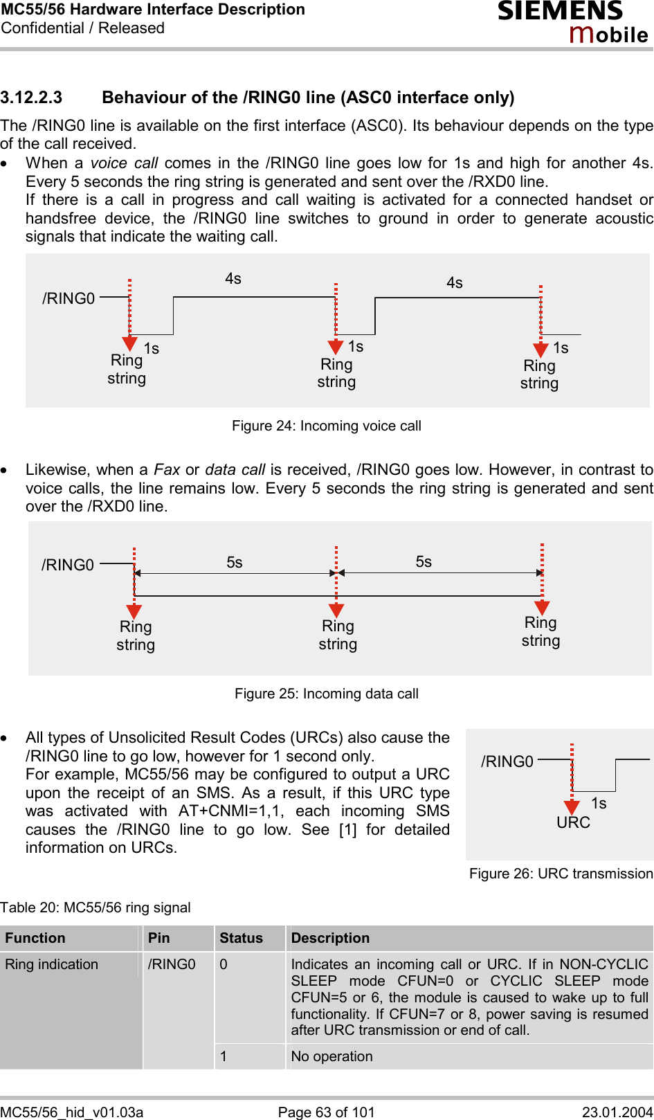 MC55/56 Hardware Interface Description Confidential / Released s mo b i l e MC55/56_hid_v01.03a  Page 63 of 101  23.01.2004 1s/RING0URC3.12.2.3  Behaviour of the /RING0 line (ASC0 interface only) The /RING0 line is available on the first interface (ASC0). Its behaviour depends on the type of the call received.  ·  When a voice call comes in the /RING0 line goes low for 1s and high for another 4s. Every 5 seconds the ring string is generated and sent over the /RXD0 line.  If there is a call in progress and call waiting is activated for a connected handset or handsfree device, the /RING0 line switches to ground in order to generate acoustic signals that indicate the waiting call.  Figure 24: Incoming voice call  ·  Likewise, when a Fax or data call is received, /RING0 goes low. However, in contrast to voice calls, the line remains low. Every 5 seconds the ring string is generated and sent over the /RXD0 line.  Figure 25: Incoming data call  ·  All types of Unsolicited Result Codes (URCs) also cause the /RING0 line to go low, however for 1 second only.  For example, MC55/56 may be configured to output a URC upon the receipt of an SMS. As a result, if this URC type was activated with AT+CNMI=1,1, each incoming SMS causes the /RING0 line to go low. See [1] for detailed information on URCs.  Figure 26: URC transmission Table 20: MC55/56 ring signal Function  Pin  Status  Description 0  Indicates an incoming call or URC. If in NON-CYCLIC SLEEP mode CFUN=0 or CYCLIC SLEEP mode CFUN=5 or 6, the module is caused to wake up to full functionality. If CFUN=7 or 8, power saving is resumed after URC transmission or end of call. Ring indication   /RING0 1  No operation  4s/RING04s1s 1s 1sRing stringRing stringRing string5s/RING0Ring stringRing stringRing string5s