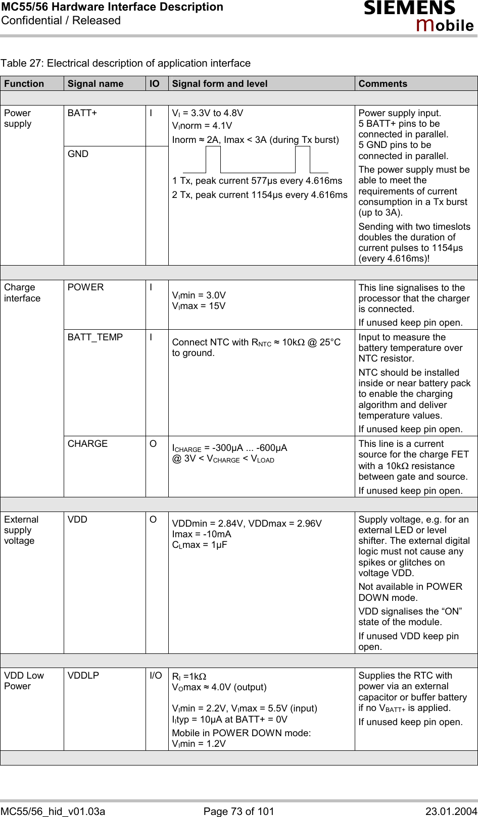 MC55/56 Hardware Interface Description Confidential / Released s mo b i l e MC55/56_hid_v01.03a  Page 73 of 101  23.01.2004 Table 27: Electrical description of application interface Function  Signal name  IO  Signal form and level  Comments  BATT+ I VI = 3.3V to 4.8V VInorm = 4.1V Inorm # 2A, Imax &lt; 3A (during Tx burst)           Power supply GND  1 Tx, peak current 577µs every 4.616ms 2 Tx, peak current 1154µs every 4.616ms Power supply input. 5 BATT+ pins to be connected in parallel. 5 GND pins to be connected in parallel. The power supply must be able to meet the requirements of current consumption in a Tx burst (up to 3A). Sending with two timeslots doubles the duration of current pulses to 1154µs (every 4.616ms)!  POWER I VImin = 3.0V VImax = 15V  This line signalises to the processor that the charger is connected. If unused keep pin open. BATT_TEMP I Connect NTC with RNTC # 10kW @ 25°C to ground.  Input to measure the battery temperature over NTC resistor. NTC should be installed inside or near battery pack to enable the charging algorithm and deliver temperature values. If unused keep pin open. Charge  interface CHARGE O ICHARGE = -300µA ... -600µA @ 3V &lt; VCHARGE &lt; VLOAD This line is a current source for the charge FET with a 10kW resistance between gate and source. If unused keep pin open.  External supply voltage  VDD O VDDmin = 2.84V, VDDmax = 2.96V Imax = -10mA CLmax = 1µF Supply voltage, e.g. for an external LED or level shifter. The external digital logic must not cause any spikes or glitches on voltage VDD. Not available in POWER DOWN mode. VDD signalises the “ON” state of the module. If unused VDD keep pin open.  VDD Low Power  VDDLP I/O RI =1kW  VOmax # 4.0V (output)  VImin = 2.2V, VImax = 5.5V (input) IItyp = 10µA at BATT+ = 0V Mobile in POWER DOWN mode: VImin = 1.2V Supplies the RTC with power via an external capacitor or buffer battery if no VBATT+ is applied. If unused keep pin open.  