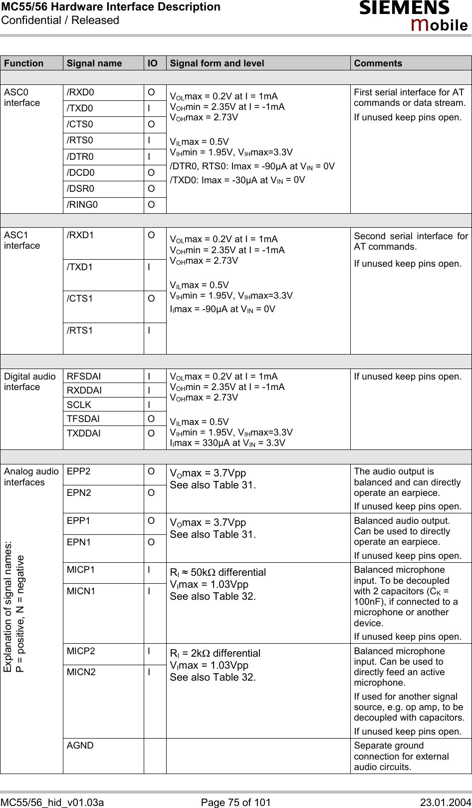 MC55/56 Hardware Interface Description Confidential / Released s mo b i l e MC55/56_hid_v01.03a  Page 75 of 101  23.01.2004  Function  Signal name  IO  Signal form and level  Comments  /RXD0 O /TXD0 I /CTS0 O /RTS0 I /DTR0 I /DCD0 O /DSR0 O ASC0 interface /RING0 O VOLmax = 0.2V at I = 1mA VOHmin = 2.35V at I = -1mA VOHmax = 2.73V  VILmax = 0.5V VIHmin = 1.95V, VIHmax=3.3V /DTR0, RTS0: Imax = -90µA at VIN = 0V /TXD0: Imax = -30µA at VIN = 0V First serial interface for AT commands or data stream. If unused keep pins open.  /RXD1 O /TXD1 I /CTS1 O ASC1 interface /RTS1 I VOLmax = 0.2V at I = 1mA VOHmin = 2.35V at I = -1mA VOHmax = 2.73V  VILmax = 0.5V VIHmin = 1.95V, VIHmax=3.3V IImax = -90µA at VIN = 0V  Second serial interface for AT commands. If unused keep pins open.  RFSDAI I RXDDAI I SCLK I TFSDAI O Digital audio interface TXDDAI   O VOLmax = 0.2V at I = 1mA VOHmin = 2.35V at I = -1mA VOHmax = 2.73V  VILmax = 0.5V VIHmin = 1.95V, VIHmax=3.3V IImax = 330µA at VIN = 3.3V If unused keep pins open.  EPP2 O EPN2 O VOmax = 3.7Vpp See also Table 31. The audio output is balanced and can directly operate an earpiece. If unused keep pins open. EPP1 O EPN1 O VOmax = 3.7Vpp  See also Table 31. Balanced audio output. Can be used to directly operate an earpiece.  If unused keep pins open. MICP1 I MICN1 I RI # 50kW differential VImax = 1.03Vpp See also Table 32. Balanced microphone input. To be decoupled with 2 capacitors (CK = 100nF), if connected to a microphone or another device. If unused keep pins open. MICP2 I MICN2 I RI = 2kW differential VImax = 1.03Vpp See also Table 32. Balanced microphone input. Can be used to directly feed an active microphone.  If used for another signal source, e.g. op amp, to be decoupled with capacitors. If unused keep pins open. Analog audio interfaces    AGND    Separate ground connection for external audio circuits. Explanation of signal names: P = positive, N = negative 