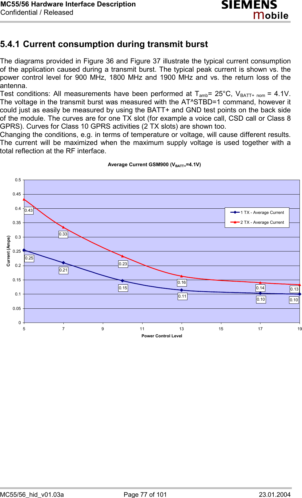 MC55/56 Hardware Interface Description Confidential / Released s mo b i l e MC55/56_hid_v01.03a  Page 77 of 101  23.01.2004 5.4.1 Current consumption during transmit burst The diagrams provided in Figure 36 and Figure 37 illustrate the typical current consumption of the application caused during a transmit burst. The typical peak current is shown vs. the power control level for 900 MHz, 1800 MHz and 1900 MHz and vs. the return loss of the antenna.  Test conditions: All measurements have been performed at Tamb= 25°C, VBATT+ nom = 4.1V. The voltage in the transmit burst was measured with the AT^STBD=1 command, however it could just as easily be measured by using the BATT+ and GND test points on the back side of the module. The curves are for one TX slot (for example a voice call, CSD call or Class 8 GPRS). Curves for Class 10 GPRS activities (2 TX slots) are shown too. Changing the conditions, e.g. in terms of temperature or voltage, will cause different results. The current will be maximized when the maximum supply voltage is used together with a total reflection at the RF interface. Average Current GSM900 (VBATT+=4.1V)0.100.100.110.150.210.250.130.140.160.230.330.4300.050.10.150.20.250.30.350.40.450.55 7 9 1113151719Power Control LevelCurrent (Amps)1 TX - Average Current2 TX - Average Current  