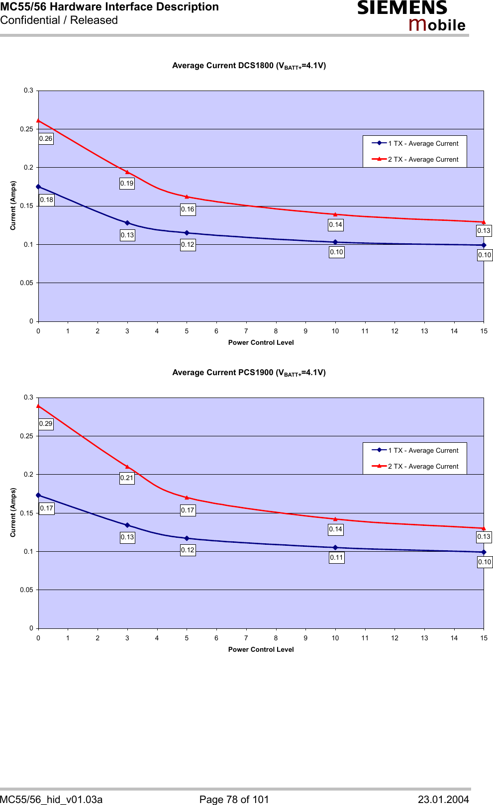 MC55/56 Hardware Interface Description Confidential / Released s mo b i l e MC55/56_hid_v01.03a  Page 78 of 101  23.01.2004 Average Current DCS1800 (VBATT+=4.1V)0.100.100.120.130.180.130.140.160.190.2600.050.10.150.20.250.30123456789101112131415Power Control LevelCurrent (Amps)1 TX - Average Current2 TX - Average Current Average Current PCS1900 (VBATT+=4.1V)0.100.110.120.130.170.130.140.170.210.2900.050.10.150.20.250.30123456789101112131415Power Control LevelCurrent (Amps)1 TX - Average Current2 TX - Average Current 