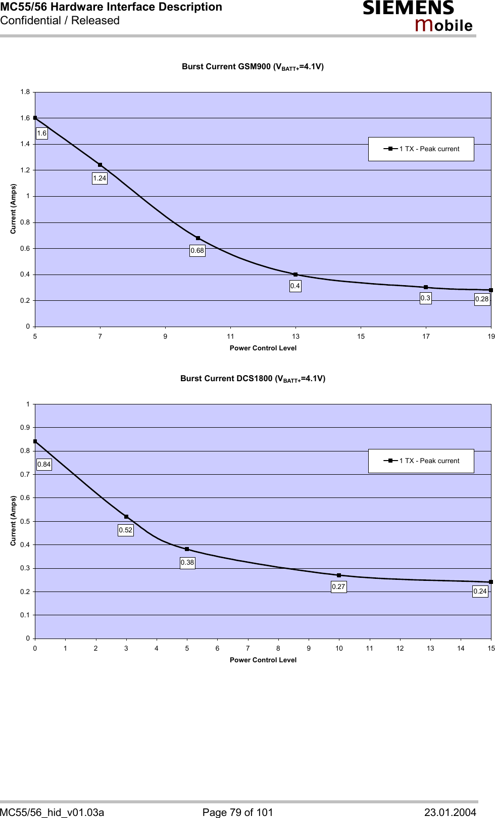 MC55/56 Hardware Interface Description Confidential / Released s mo b i l e MC55/56_hid_v01.03a  Page 79 of 101  23.01.2004 Burst Current GSM900 (VBATT+=4.1V)0.30.40.681.241.60.2800.20.40.60.811.21.41.61.85 7 9 11 13 15 17 19Power Control LevelCurrent (Amps)1 TX - Peak current Burst Current DCS1800 (VBATT+=4.1V)0.270.380.240.840.5200.10.20.30.40.50.60.70.80.910123456789101112131415Power Control LevelCurrent (Amps)1 TX - Peak current 