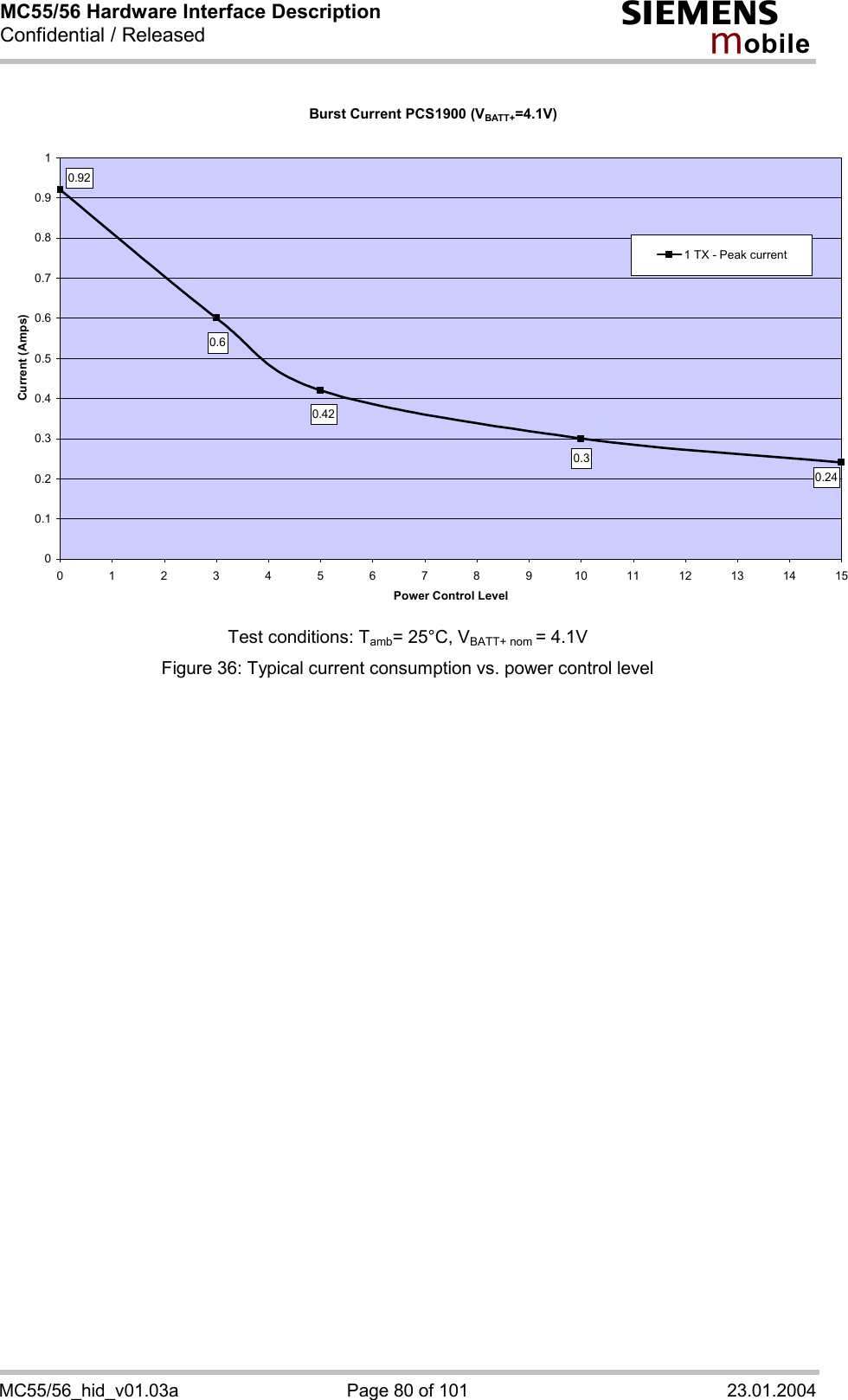 MC55/56 Hardware Interface Description Confidential / Released s mo b i l e MC55/56_hid_v01.03a  Page 80 of 101  23.01.2004 Burst Current PCS1900 (VBATT+=4.1V)0.920.60.30.420.2400.10.20.30.40.50.60.70.80.910123456789101112131415Power Control LevelCurrent (Amps)1 TX - Peak current Test conditions: Tamb= 25°C, VBATT+ nom = 4.1V Figure 36: Typical current consumption vs. power control level 