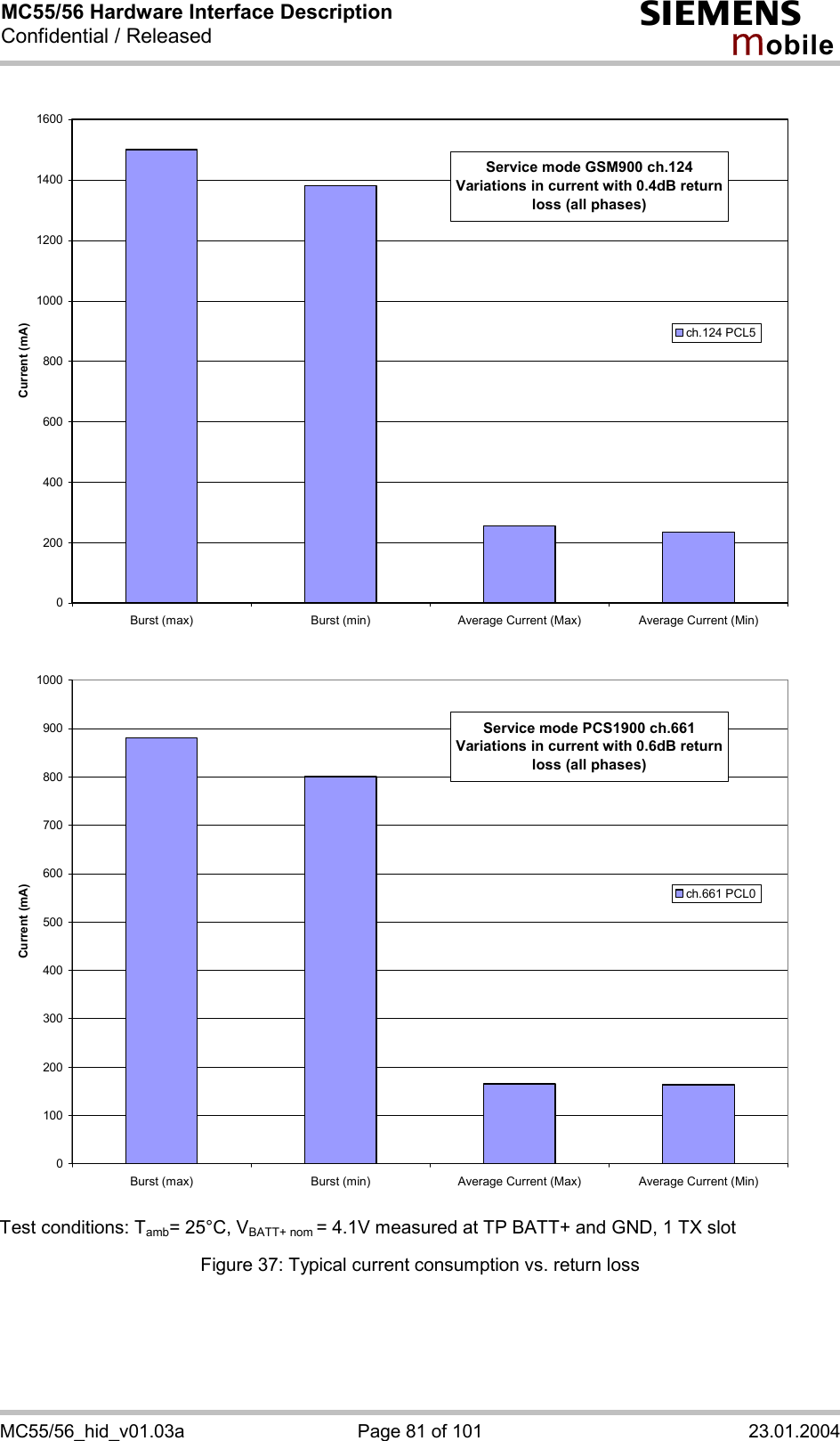 MC55/56 Hardware Interface Description Confidential / Released s mo b i l e MC55/56_hid_v01.03a  Page 81 of 101  23.01.2004 02004006008001000120014001600Burst (max) Burst (min) Average Current (Max) Average Current (Min)Current (mA)ch.124 PCL5Service mode GSM900 ch.124 Variations in current with 0.4dB return loss (all phases) 01002003004005006007008009001000Burst (max) Burst (min) Average Current (Max) Average Current (Min)Current (mA)ch.661 PCL0Service mode PCS1900 ch.661 Variations in current with 0.6dB return loss (all phases) Test conditions: Tamb= 25°C, VBATT+ nom = 4.1V measured at TP BATT+ and GND, 1 TX slot Figure 37: Typical current consumption vs. return loss     