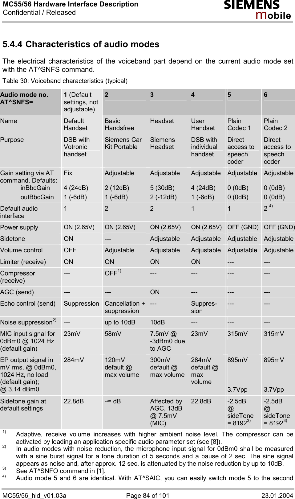 MC55/56 Hardware Interface Description Confidential / Released s mo b i l e MC55/56_hid_v01.03a  Page 84 of 101  23.01.2004 5.4.4 Characteristics of audio modes The electrical characteristics of the voiceband part depend on the current audio mode set with the AT^SNFS command. Table 30: Voiceband characteristics (typical) Audio mode no. AT^SNFS= 1 (Default settings, not adjustable)  2  3  4  5  6 Name  Default Handset Basic Handsfree Headset  User Handset Plain Codec 1 Plain  Codec 2 Purpose  DSB with Votronic handset Siemens Car Kit Portable Siemens Headset DSB with individual handset Direct access to speech coder Direct access to speech coder Gain setting via AT command. Defaults:  inBbcGain  outBbcGain Fix  4 (24dB) 1 (-6dB) Adjustable  2 (12dB) 1 (-6dB) Adjustable  5 (30dB) 2 (-12dB) Adjustable 4 (24dB) 1 (-6dB) Adjustable  0 (0dB) 0 (0dB) Adjustable 0 (0dB) 0 (0dB) Default audio interface 1  2  2  1  1  2 4) Power supply  ON (2.65V)  ON (2.65V)  ON (2.65V)  ON (2.65V) OFF (GND)  OFF (GND)Sidetone  ON  ---  Adjustable  Adjustable  Adjustable  Adjustable Volume control  OFF  Adjustable  Adjustable  Adjustable  Adjustable  Adjustable Limiter (receive)  ON  ON  ON  ON  ---  --- Compressor (receive) ---  OFF1) ---  ---  ---  --- AGC (send)  ---  ---  ON  ---  ---  --- Echo control (send)  Suppression  Cancellation +suppression ---  Suppres-sion ---  --- Noise suppression2) ---  up to 10dB  10dB  ---  ---  --- MIC input signal for 0dBm0 @ 1024 Hz (default gain) 23mV  58mV  7.5mV @ -3dBm0 due to AGC 23mV  315mV  315mV EP output signal in mV rms. @ 0dBm0, 1024 Hz, no load (default gain); @ 3.14 dBm0 284mV  120mV default @ max volume 300mV default @ max volume 284mV default @ max volume 895mV   3.7Vpp 895mV   3.7Vpp Sidetone gain at default settings 22.8dB  -$ dB  Affected by AGC, 13dB @ 7.5mV (MIC) 22.8dB  -2.5dB  @ sideTone = 81923) -2.5dB  @ sideTone = 81923)  1)  Adaptive, receive volume increases with higher ambient noise level. The compressor can be activated by loading an application specific audio parameter set (see [8]). 2)  In audio modes with noise reduction, the microphone input signal for 0dBm0 shall be measured with a sine burst signal for a tone duration of 5 seconds and a pause of 2 sec. The sine signal appears as noise and, after approx. 12 sec, is attenuated by the noise reduction by up to 10dB.  3)  See AT^SNFO command in [1]. 4)  Audio mode 5 and 6 are identical. With AT^SAIC, you can easily switch mode 5 to the second 