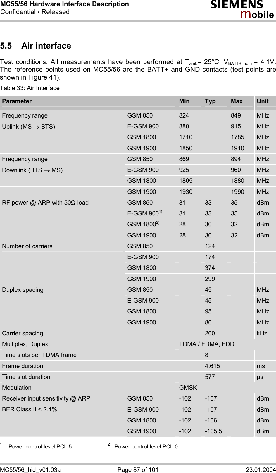 MC55/56 Hardware Interface Description Confidential / Released s mo b i l e MC55/56_hid_v01.03a  Page 87 of 101  23.01.2004 5.5 Air interface Test conditions: All measurements have been performed at Tamb= 25°C, VBATT+ nom = 4.1V. The reference points used on MC55/56 are the BATT+ and GND contacts (test points are shown in Figure 41). Table 33: Air Interface Parameter  Min  Typ  Max  Unit GSM 850  824   849  MHz E-GSM 900  880   915  MHz Frequency range Uplink (MS ® BTS) GSM 1800  1710   1785  MHz  GSM 1900  1850   1910  MHz GSM 850  869   894  MHz E-GSM 900  925   960  MHz Frequency range Downlink (BTS ® MS) GSM 1800  1805   1880  MHz  GSM 1900  1930   1990  MHz GSM 850  31  33  35  dBm E-GSM 9001) 31  33  35  dBm GSM 18002) 28  30  32  dBm RF power @ ARP with 50&quot; load GSM 1900  28  30  32  dBm GSM 850   124     E-GSM 900   174     GSM 1800   374     Number of carriers GSM 1900   299     GSM 850   45   MHz E-GSM 900   45   MHz Duplex spacing GSM 1800   95   MHz  GSM 1900   80   MHz Carrier spacing   200   kHz Multiplex, Duplex  TDMA / FDMA, FDD Time slots per TDMA frame   8     Frame duration   4.615   ms Time slot duration   577   µs Modulation  GMSK GSM 850  -102  -107   dBm E-GSM 900  -102  -107   dBm GSM 1800  -102  -106   dBm Receiver input sensitivity @ ARP BER Class II &lt; 2.4% GSM 1900  -102  -105.5   dBm  1) Power control level PCL 5    2)  Power control level PCL 0 