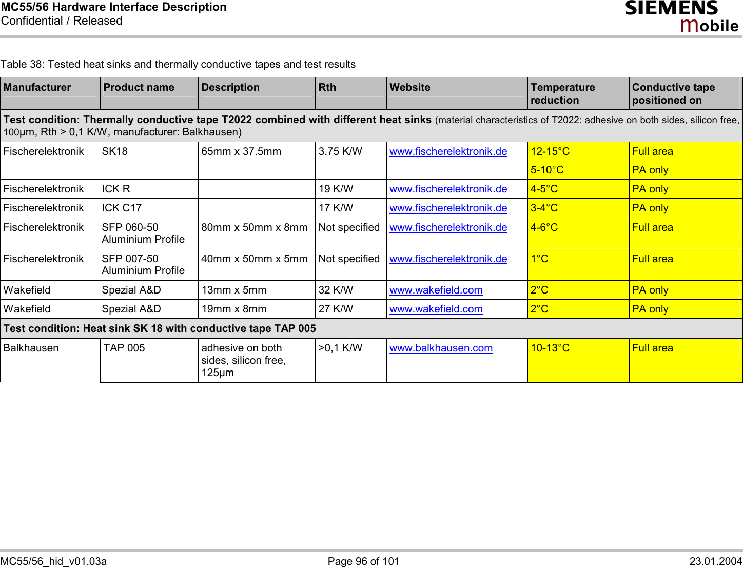 MC55/56 Hardware Interface Description Confidential / Released s mo b i l e  MC55/56_hid_v01.03a  Page 96 of 101  23.01.2004 Table 38: Tested heat sinks and thermally conductive tapes and test results Manufacturer  Product name  Description  Rth  Website  Temperature reduction  Conductive tape positioned on Test condition: Thermally conductive tape T2022 combined with different heat sinks (material characteristics of T2022: adhesive on both sides, silicon free, 100µm, Rth &gt; 0,1 K/W, manufacturer: Balkhausen) Fischerelektronik  SK18  65mm x 37.5mm  3.75 K/W  www.fischerelektronik.de 12-15°C  Full area               5-10°C  PA only Fischerelektronik  ICK R     19 K/W  www.fischerelektronik.de 4-5°C  PA only Fischerelektronik  ICK C17     17 K/W  www.fischerelektronik.de 3-4°C  PA only Fischerelektronik SFP 060-50 Aluminium Profile 80mm x 50mm x 8mm  Not specified  www.fischerelektronik.de 4-6°C  Full area Fischerelektronik SFP 007-50 Aluminium Profile 40mm x 50mm x 5mm  Not specified  www.fischerelektronik.de 1°C  Full area Wakefield  Spezial A&amp;D  13mm x 5mm  32 K/W  www.wakefield.com 2°C  PA only Wakefield  Spezial A&amp;D  19mm x 8mm  27 K/W  www.wakefield.com 2°C  PA only Test condition: Heat sink SK 18 with conductive tape TAP 005 Balkhausen  TAP 005  adhesive on both sides, silicon free, 125µm &gt;0,1 K/W  www.balkhausen.com 10-13°C  Full area     