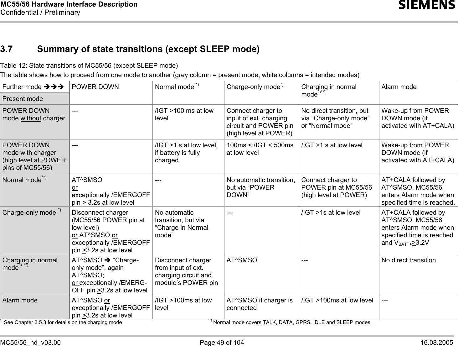 MC55/56 Hardware Interface Description Confidential / Preliminary s   MC55/56_hd_v03.00  Page 49 of 104  16.08.2005 3.7  Summary of state transitions (except SLEEP mode) Table 12: State transitions of MC55/56 (except SLEEP mode) The table shows how to proceed from one mode to another (grey column = present mode, white columns = intended modes) Further mode ÎÎÎ Present mode POWER DOWN  Normal mode**) Charge-only mode*)  Charging in normal mode*)**) Alarm mode POWER DOWN mode without charger ---  /IGT &gt;100 ms at low level Connect charger to input of ext. charging circuit and POWER pin (high level at POWER) No direct transition, but via “Charge-only mode” or “Normal mode” Wake-up from POWER DOWN mode (if activated with AT+CALA) POWER DOWN mode with charger (high level at POWER pins of MC55/56) ---  /IGT &gt;1 s at low level, if battery is fully charged 100ms &lt; /IGT &lt; 500ms at low level /IGT &gt;1 s at low level  Wake-up from POWER DOWN mode (if activated with AT+CALA) Normal mode**) AT^SMSO or exceptionally /EMERGOFF pin &gt; 3.2s at low level ---  No automatic transition, but via “POWER DOWN” Connect charger to POWER pin at MC55/56 (high level at POWER) AT+CALA followed by AT^SMSO. MC55/56 enters Alarm mode when specified time is reached. Charge-only mode *) Disconnect charger (MC55/56 POWER pin at low level) or AT^SMSO or exceptionally /EMERGOFF pin &gt;3.2s at low level No automatic transition, but via “Charge in Normal mode” ---  /IGT &gt;1s at low level  AT+CALA followed by AT^SMSO. MC55/56 enters Alarm mode when specified time is reached and VBATT+&gt;3.2V Charging in normal mode*) **) AT^SMSO Î “Charge-only mode”, again AT^SMSO; or exceptionally /EMERG-OFF pin &gt;3.2s at low level Disconnect charger from input of ext. charging circuit and module’s POWER pin AT^SMSO  ---  No direct transition Alarm mode  AT^SMSO or exceptionally /EMERGOFF pin &gt;3.2s at low level /IGT &gt;100ms at low level AT^SMSO if charger is connected /IGT &gt;100ms at low level  --- *) See Chapter 3.5.3 for details on the charging mode        **) Normal mode covers TALK, DATA, GPRS, IDLE and SLEEP modes 