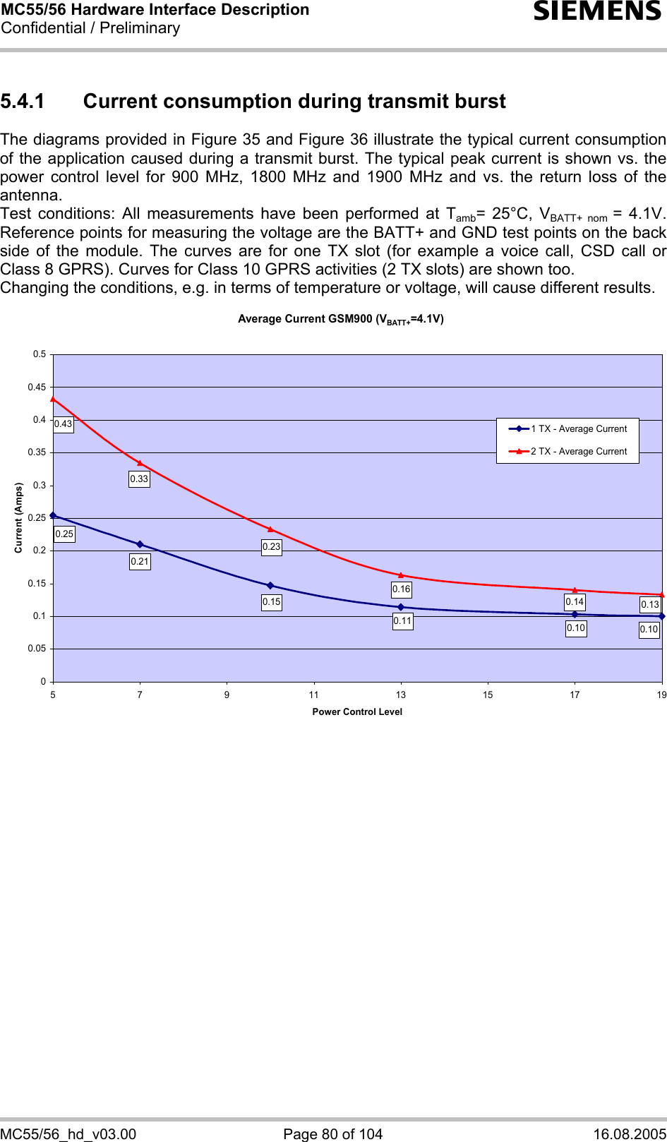 MC55/56 Hardware Interface Description Confidential / Preliminary s MC55/56_hd_v03.00  Page 80 of 104  16.08.2005 5.4.1  Current consumption during transmit burst The diagrams provided in Figure 35 and Figure 36 illustrate the typical current consumption of the application caused during a transmit burst. The typical peak current is shown vs. the power control level for 900 MHz, 1800 MHz and 1900 MHz and vs. the return loss of the antenna.  Test conditions: All measurements have been performed at Tamb= 25°C, VBATT+ nom = 4.1V. Reference points for measuring the voltage are the BATT+ and GND test points on the back side of the module. The curves are for one TX slot (for example a voice call, CSD call or Class 8 GPRS). Curves for Class 10 GPRS activities (2 TX slots) are shown too. Changing the conditions, e.g. in terms of temperature or voltage, will cause different results.  Average Current GSM900 (VBATT+=4.1V)0.100.100.110.150.210.250.130.140.160.230.330.4300.050.10.150.20.250.30.350.40.450.55 7 9 1113151719Power Control LevelCurrent (Amps)1 TX - Average Current2 TX - Average Current  