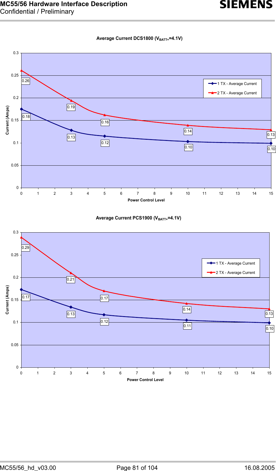 MC55/56 Hardware Interface Description Confidential / Preliminary s MC55/56_hd_v03.00  Page 81 of 104  16.08.2005 Average Current DCS1800 (VBATT+=4.1V)0.100.100.120.130.180.130.140.160.190.2600.050.10.150.20.250.30 1 2 3 4 5 6 7 8 9 10 11 12 13 14 15Power Control LevelCurrent (Amps)1 TX - Average Current2 TX - Average Current Average Current PCS1900 (VBATT+=4.1V)0.100.110.120.130.170.130.140.170.210.2900.050.10.150.20.250.30123456789101112131415Power Control LevelCurrent (Amps)1 TX - Average Current2 TX - Average Current 