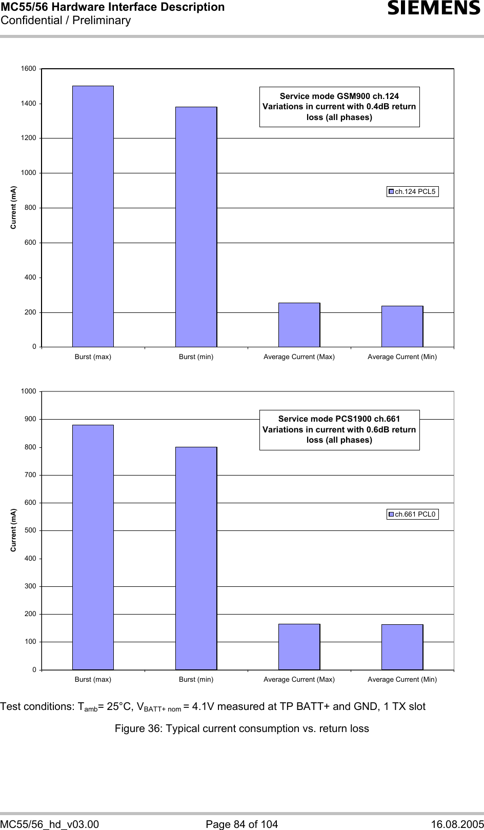 MC55/56 Hardware Interface Description Confidential / Preliminary s MC55/56_hd_v03.00  Page 84 of 104  16.08.2005 02004006008001000120014001600Burst (max) Burst (min) Average Current (Max) Average Current (Min)Current (mA)ch.124 PCL5Service mode GSM900 ch.124 Variations in current with 0.4dB return loss (all phases) 01002003004005006007008009001000Burst (max) Burst (min) Average Current (Max) Average Current (Min)Current (mA)ch.661 PCL0Service mode PCS1900 ch.661 Variations in current with 0.6dB return loss (all phases) Test conditions: Tamb= 25°C, VBATT+ nom = 4.1V measured at TP BATT+ and GND, 1 TX slot Figure 36: Typical current consumption vs. return loss     