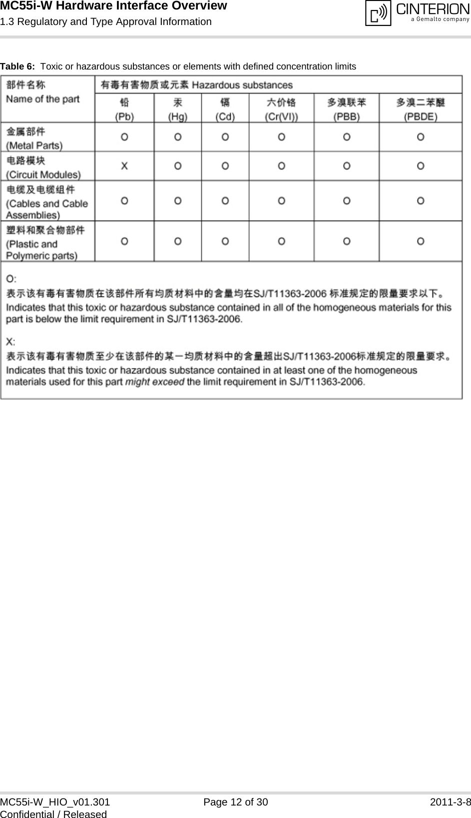 MC55i-W Hardware Interface Overview1.3 Regulatory and Type Approval Information14MC55i-W_HIO_v01.301 Page 12 of 30 2011-3-8Confidential / ReleasedTable 6:  Toxic or hazardous substances or elements with defined concentration limits