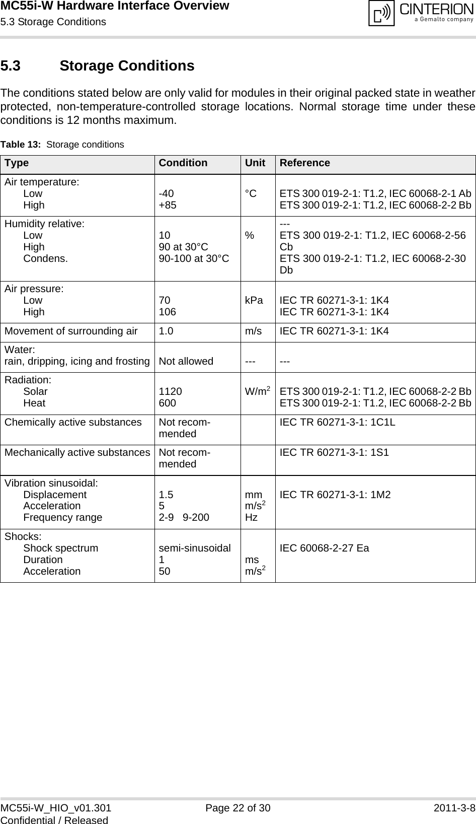 MC55i-W Hardware Interface Overview5.3 Storage Conditions25MC55i-W_HIO_v01.301 Page 22 of 30 2011-3-8Confidential / Released5.3 Storage ConditionsThe conditions stated below are only valid for modules in their original packed state in weatherprotected, non-temperature-controlled storage locations. Normal storage time under theseconditions is 12 months maximum.Table 13:  Storage conditionsType Condition Unit ReferenceAir temperature: LowHigh -40+85 °C ETS 300 019-2-1: T1.2, IEC 60068-2-1 AbETS 300 019-2-1: T1.2, IEC 60068-2-2 BbHumidity relative: LowHighCondens.1090 at 30°C90-100 at 30°C%---ETS 300 019-2-1: T1.2, IEC 60068-2-56 CbETS 300 019-2-1: T1.2, IEC 60068-2-30 DbAir pressure:  LowHigh 70106 kPa IEC TR 60271-3-1: 1K4IEC TR 60271-3-1: 1K4Movement of surrounding air 1.0 m/s IEC TR 60271-3-1: 1K4Water:rain, dripping, icing and frosting Not allowed --- ---Radiation:  SolarHeat 1120600 W/m2ETS 300 019-2-1: T1.2, IEC 60068-2-2 BbETS 300 019-2-1: T1.2, IEC 60068-2-2 BbChemically active substances Not recom-mended IEC TR 60271-3-1: 1C1LMechanically active substances Not recom-mended IEC TR 60271-3-1: 1S1Vibration sinusoidal:DisplacementAccelerationFrequency range1.552-9   9-200mmm/s2HzIEC TR 60271-3-1: 1M2Shocks:Shock spectrumDurationAccelerationsemi-sinusoidal150 msm/s2IEC 60068-2-27 Ea