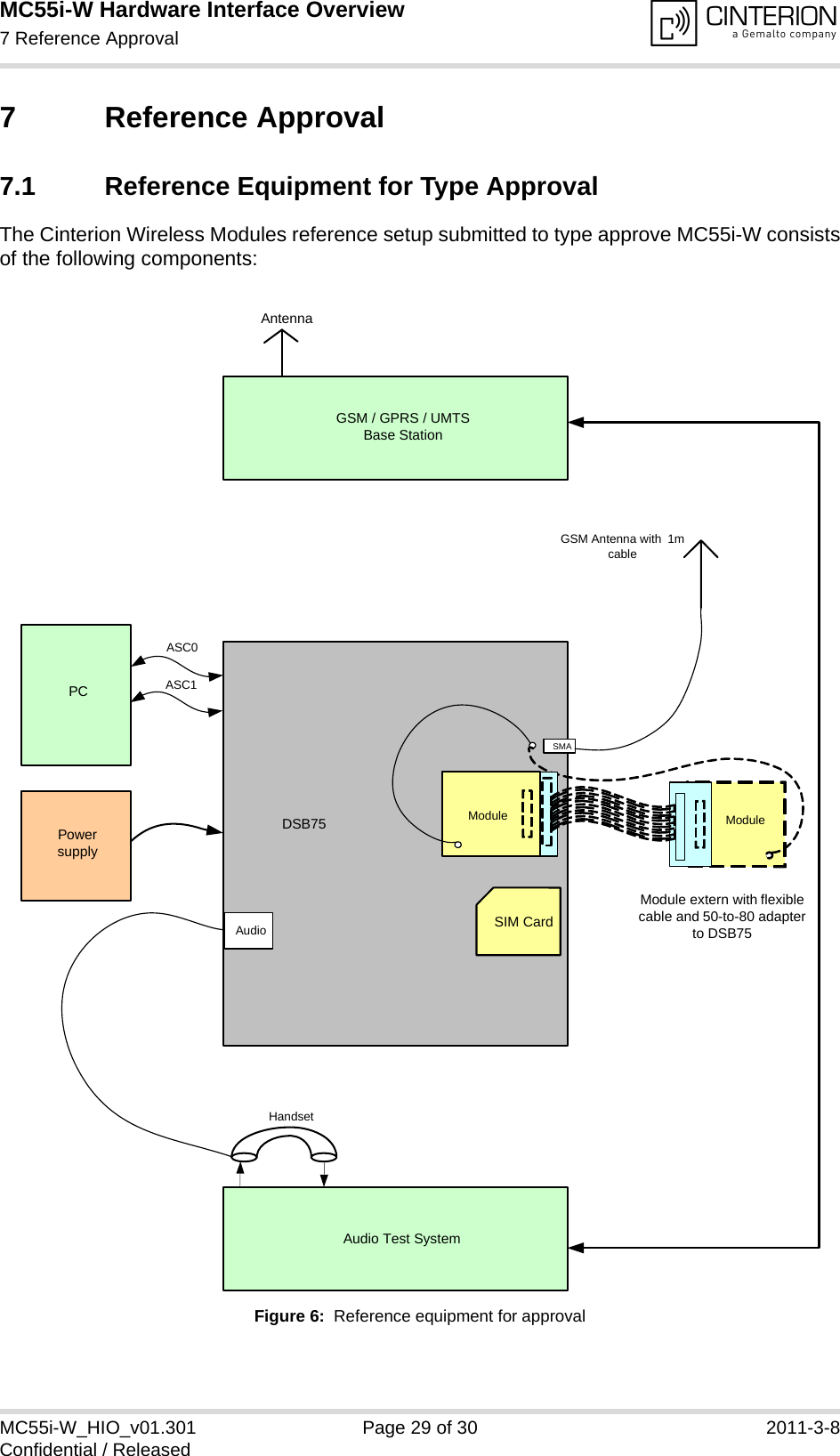 MC55i-W Hardware Interface Overview7 Reference Approval30MC55i-W_HIO_v01.301 Page 29 of 30 2011-3-8Confidential / Released7 Reference Approval7.1 Reference Equipment for Type ApprovalThe Cinterion Wireless Modules reference setup submitted to type approve MC55i-W consistsof the following components:Figure 6:  Reference equipment for approval            Antenna GSM Antenna with  1m cable  ASC0 PC  Powersupply          GSM / GPRS / UMTSBase Station DSB75  Audio Test System Handset ASC1 SIM Card SMA  Audio        Module     ModuleModule extern with flexible cable and 50-to-80 adapter to DSB75