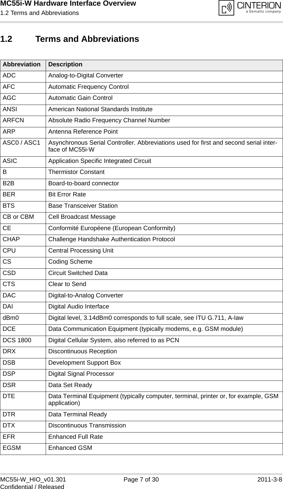 MC55i-W Hardware Interface Overview1.2 Terms and Abbreviations14MC55i-W_HIO_v01.301 Page 7 of 30 2011-3-8Confidential / Released1.2 Terms and AbbreviationsAbbreviation DescriptionADC Analog-to-Digital ConverterAFC Automatic Frequency ControlAGC Automatic Gain ControlANSI American National Standards InstituteARFCN Absolute Radio Frequency Channel NumberARP Antenna Reference PointASC0 / ASC1 Asynchronous Serial Controller. Abbreviations used for first and second serial inter-face of MC55i-WASIC Application Specific Integrated CircuitB Thermistor ConstantB2B Board-to-board connectorBER Bit Error RateBTS Base Transceiver StationCB or CBM Cell Broadcast MessageCE Conformité Européene (European Conformity)CHAP Challenge Handshake Authentication ProtocolCPU Central Processing UnitCS Coding SchemeCSD Circuit Switched DataCTS Clear to SendDAC Digital-to-Analog ConverterDAI Digital Audio InterfacedBm0 Digital level, 3.14dBm0 corresponds to full scale, see ITU G.711, A-lawDCE Data Communication Equipment (typically modems, e.g. GSM module)DCS 1800 Digital Cellular System, also referred to as PCNDRX Discontinuous ReceptionDSB Development Support BoxDSP Digital Signal ProcessorDSR Data Set ReadyDTE Data Terminal Equipment (typically computer, terminal, printer or, for example, GSM application)DTR Data Terminal ReadyDTX Discontinuous TransmissionEFR Enhanced Full RateEGSM Enhanced GSM