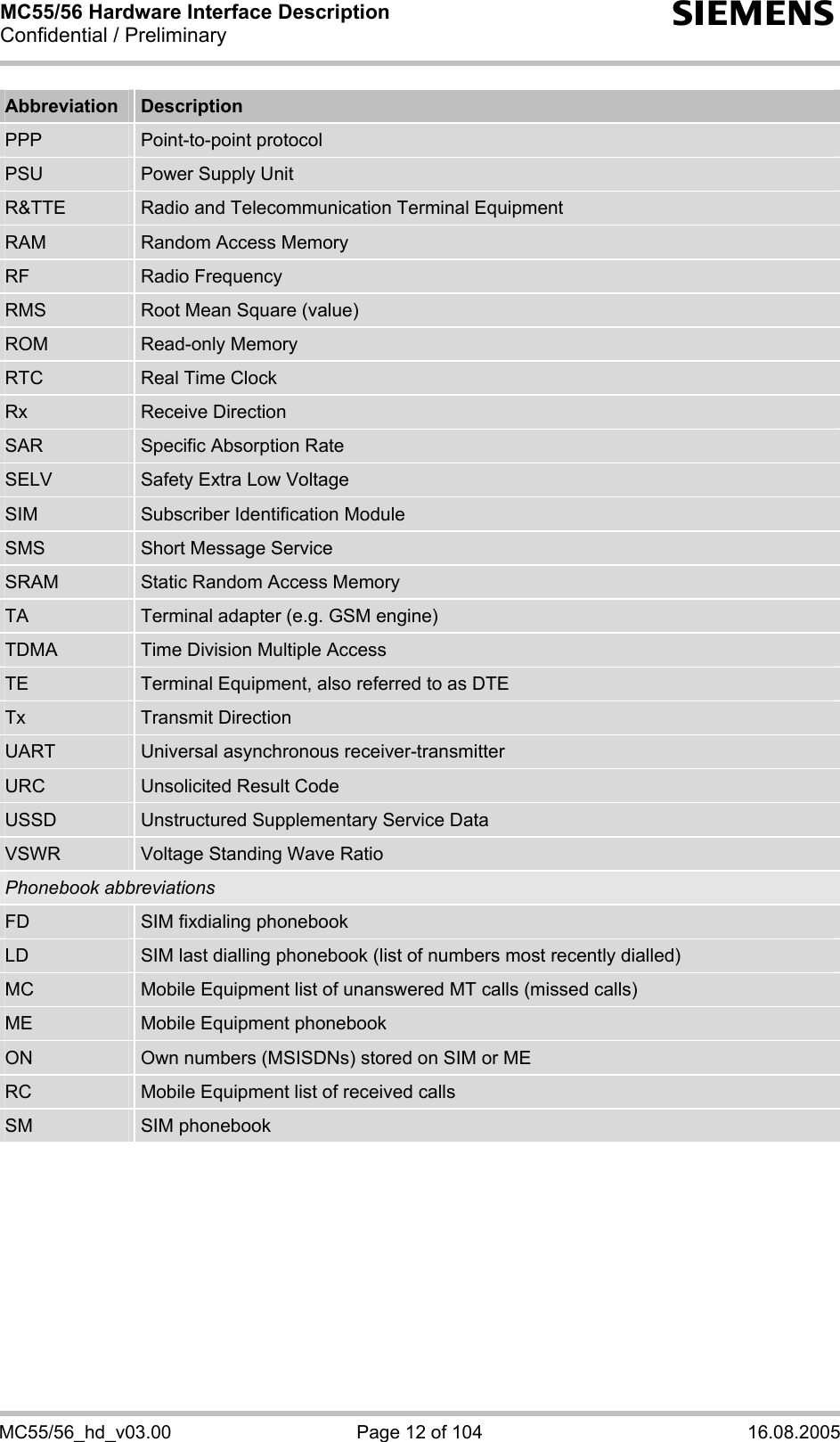 MC55/56 Hardware Interface Description Confidential / Preliminary s MC55/56_hd_v03.00  Page 12 of 104  16.08.2005 Abbreviation  Description PPP  Point-to-point protocol PSU  Power Supply Unit R&amp;TTE  Radio and Telecommunication Terminal Equipment RAM  Random Access Memory RF  Radio Frequency RMS  Root Mean Square (value) ROM  Read-only Memory RTC  Real Time Clock Rx  Receive Direction SAR  Specific Absorption Rate SELV  Safety Extra Low Voltage SIM  Subscriber Identification Module SMS  Short Message Service SRAM  Static Random Access Memory TA  Terminal adapter (e.g. GSM engine) TDMA  Time Division Multiple Access TE  Terminal Equipment, also referred to as DTE Tx  Transmit Direction UART  Universal asynchronous receiver-transmitter URC  Unsolicited Result Code USSD  Unstructured Supplementary Service Data VSWR  Voltage Standing Wave Ratio Phonebook abbreviations FD  SIM fixdialing phonebook LD  SIM last dialling phonebook (list of numbers most recently dialled) MC  Mobile Equipment list of unanswered MT calls (missed calls) ME  Mobile Equipment phonebook ON  Own numbers (MSISDNs) stored on SIM or ME RC  Mobile Equipment list of received calls SM  SIM phonebook 