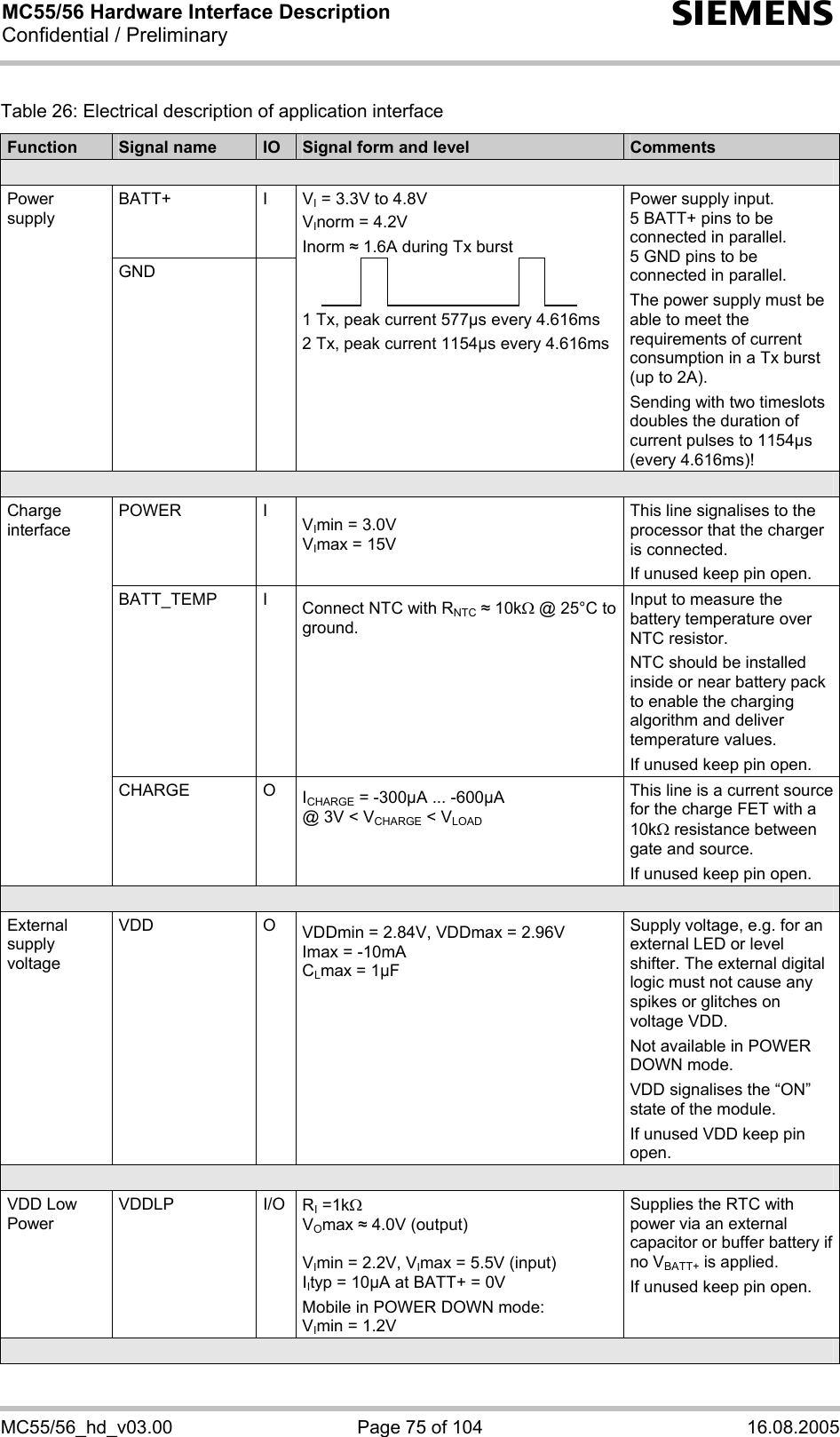 MC55/56 Hardware Interface Description Confidential / Preliminary s MC55/56_hd_v03.00  Page 75 of 104  16.08.2005 Table 26: Electrical description of application interface Function  Signal name  IO  Signal form and level  Comments  BATT+ I VI = 3.3V to 4.8V VInorm = 4.2V Inorm  1.6A during Tx burst           Power supply GND  1 Tx, peak current 577µs every 4.616ms 2 Tx, peak current 1154µs every 4.616ms Power supply input. 5 BATT+ pins to be connected in parallel. 5 GND pins to be connected in parallel. The power supply must be able to meet the requirements of current consumption in a Tx burst (up to 2A). Sending with two timeslots doubles the duration of current pulses to 1154µs (every 4.616ms)!  POWER I VImin = 3.0V VImax = 15V  This line signalises to the processor that the charger is connected. If unused keep pin open. BATT_TEMP I Connect NTC with RNTC  10kΩ @ 25°C to ground.  Input to measure the battery temperature over NTC resistor. NTC should be installed inside or near battery pack to enable the charging algorithm and deliver temperature values. If unused keep pin open. Charge  interface CHARGE O ICHARGE = -300µA ... -600µA @ 3V &lt; VCHARGE &lt; VLOAD This line is a current source for the charge FET with a 10kΩ resistance between gate and source. If unused keep pin open.  External supply voltage  VDD O VDDmin = 2.84V, VDDmax = 2.96V Imax = -10mA CLmax = 1µF Supply voltage, e.g. for an external LED or level shifter. The external digital logic must not cause any spikes or glitches on voltage VDD. Not available in POWER DOWN mode. VDD signalises the “ON” state of the module. If unused VDD keep pin open.  VDD Low Power  VDDLP I/O RI =1kΩ  VOmax  4.0V (output)  VImin = 2.2V, VImax = 5.5V (input) IItyp = 10µA at BATT+ = 0V Mobile in POWER DOWN mode: VImin = 1.2V Supplies the RTC with power via an external capacitor or buffer battery if no VBATT+ is applied. If unused keep pin open.  