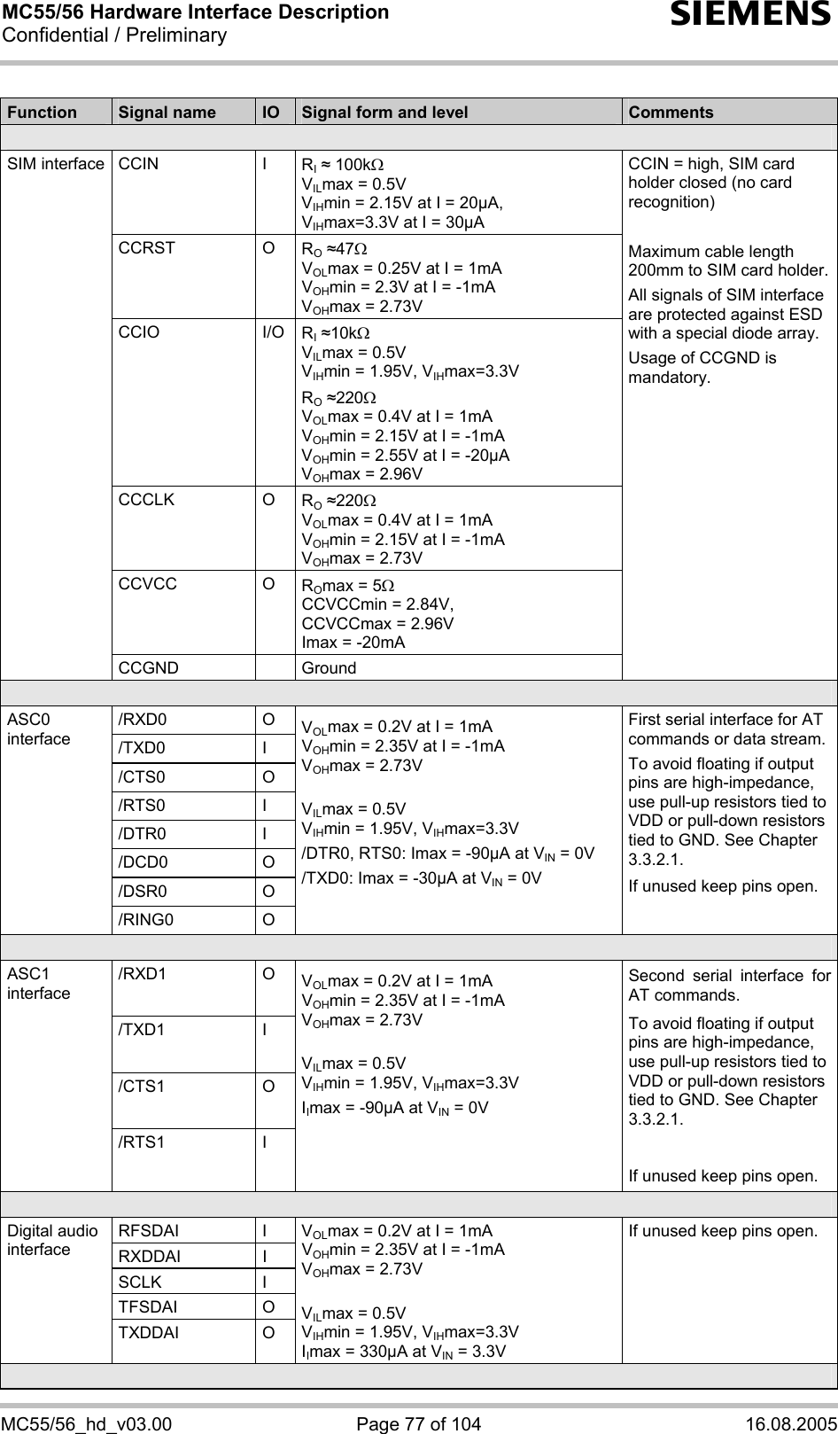 MC55/56 Hardware Interface Description Confidential / Preliminary s MC55/56_hd_v03.00  Page 77 of 104  16.08.2005  Function  Signal name  IO  Signal form and level  Comments  CCIN I RI  100kΩ VILmax = 0.5V  VIHmin = 2.15V at I = 20µA,  VIHmax=3.3V at I = 30µA CCRST O RO 47Ω  VOLmax = 0.25V at I = 1mA VOHmin = 2.3V at I = -1mA VOHmax = 2.73V CCIO I/O RI 10kΩ VILmax = 0.5V VIHmin = 1.95V, VIHmax=3.3V  RO 220Ω VOLmax = 0.4V at I = 1mA VOHmin = 2.15V at I = -1mA VOHmin = 2.55V at I = -20µA VOHmax = 2.96V CCCLK O RO 220Ω VOLmax = 0.4V at I = 1mA VOHmin = 2.15V at I = -1mA VOHmax = 2.73V CCVCC O ROmax = 5Ω CCVCCmin = 2.84V,  CCVCCmax = 2.96V Imax = -20mA SIM interface CCGND  Ground CCIN = high, SIM card holder closed (no card recognition)  Maximum cable length 200mm to SIM card holder. All signals of SIM interface are protected against ESD with a special diode array. Usage of CCGND is mandatory.   /RXD0 O /TXD0 I /CTS0 O /RTS0 I /DTR0 I /DCD0 O /DSR0 O ASC0 interface /RING0 O VOLmax = 0.2V at I = 1mA VOHmin = 2.35V at I = -1mA VOHmax = 2.73V  VILmax = 0.5V VIHmin = 1.95V, VIHmax=3.3V /DTR0, RTS0: Imax = -90µA at VIN = 0V /TXD0: Imax = -30µA at VIN = 0V First serial interface for AT commands or data stream. To avoid floating if output pins are high-impedance, use pull-up resistors tied to VDD or pull-down resistors tied to GND. See Chapter 3.3.2.1. If unused keep pins open.  /RXD1 O /TXD1 I /CTS1 O ASC1 interface /RTS1 I VOLmax = 0.2V at I = 1mA VOHmin = 2.35V at I = -1mA VOHmax = 2.73V  VILmax = 0.5V VIHmin = 1.95V, VIHmax=3.3V IImax = -90µA at VIN = 0V  Second serial interface for AT commands. To avoid floating if output pins are high-impedance, use pull-up resistors tied to VDD or pull-down resistors tied to GND. See Chapter 3.3.2.1.  If unused keep pins open.  RFSDAI I RXDDAI I SCLK I TFSDAI O Digital audio interface TXDDAI   O VOLmax = 0.2V at I = 1mA VOHmin = 2.35V at I = -1mA VOHmax = 2.73V  VILmax = 0.5V VIHmin = 1.95V, VIHmax=3.3V IImax = 330µA at VIN = 3.3V If unused keep pins open.  