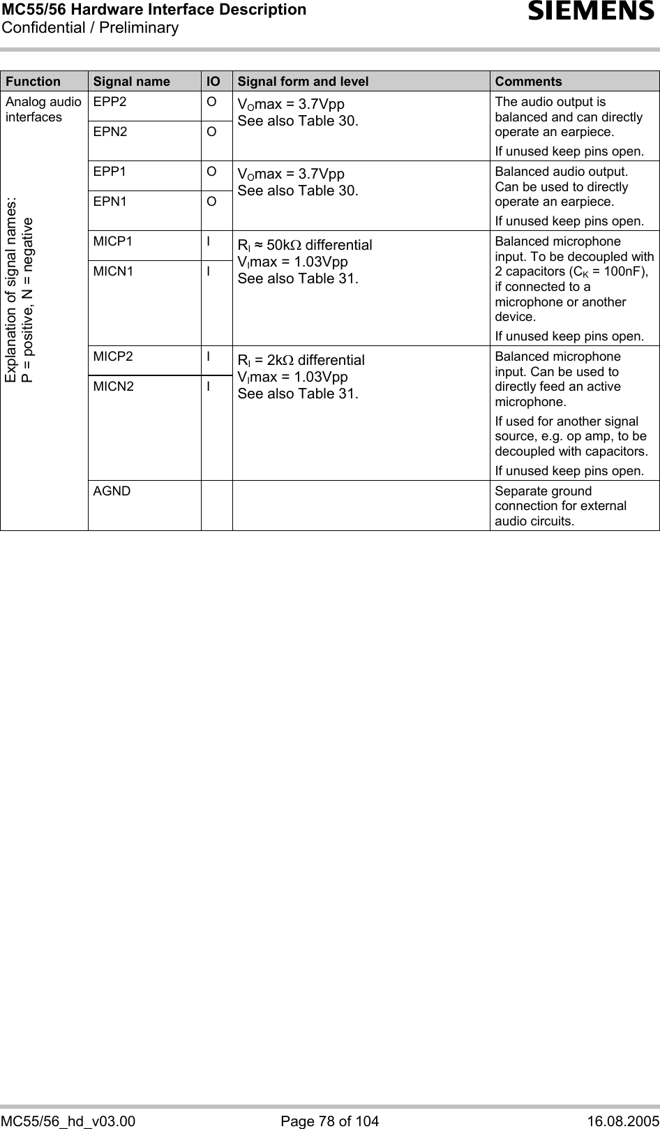 MC55/56 Hardware Interface Description Confidential / Preliminary s MC55/56_hd_v03.00  Page 78 of 104  16.08.2005 Function  Signal name  IO  Signal form and level  Comments EPP2 O EPN2 O VOmax = 3.7Vpp See also Table 30. The audio output is balanced and can directly operate an earpiece. If unused keep pins open. EPP1 O EPN1 O VOmax = 3.7Vpp  See also Table 30. Balanced audio output. Can be used to directly operate an earpiece.  If unused keep pins open. MICP1 I MICN1 I RI  50kΩ differential VImax = 1.03Vpp See also Table 31. Balanced microphone input. To be decoupled with 2 capacitors (CK = 100nF), if connected to a microphone or another device. If unused keep pins open. MICP2 I MICN2 I RI = 2kΩ differential VImax = 1.03Vpp See also Table 31. Balanced microphone input. Can be used to directly feed an active microphone.  If used for another signal source, e.g. op amp, to be decoupled with capacitors. If unused keep pins open. Analog audio interfaces    AGND    Separate ground connection for external audio circuits.  Explanation of signal names: P = positive, N = negative 