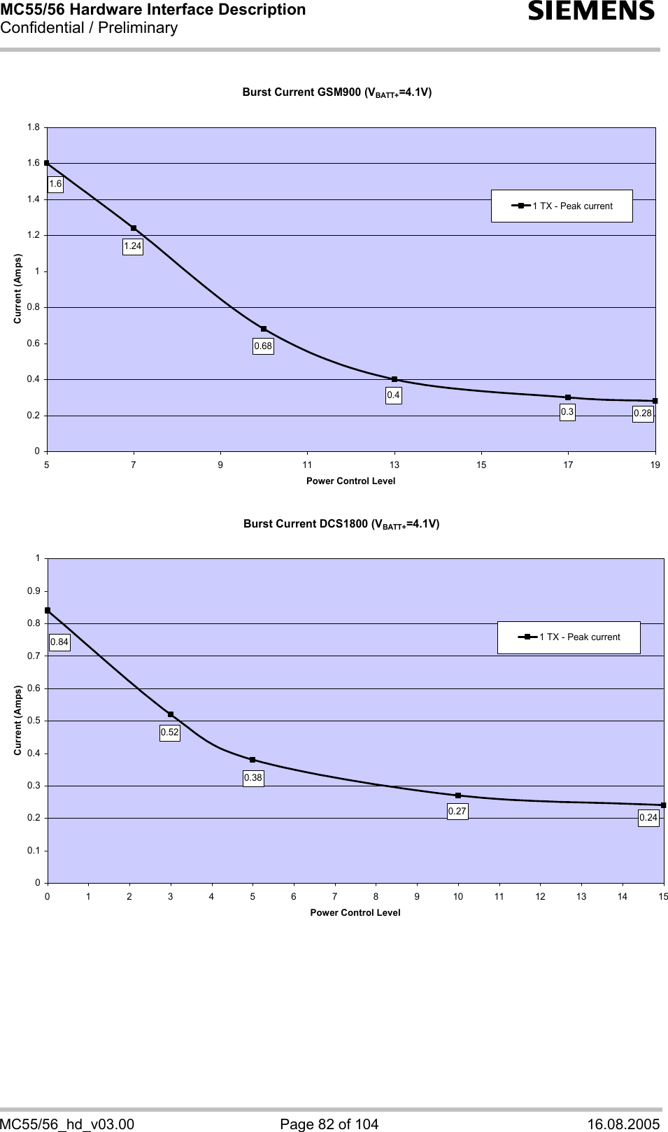 MC55/56 Hardware Interface Description Confidential / Preliminary s MC55/56_hd_v03.00  Page 82 of 104  16.08.2005 Burst Current GSM900 (VBATT+=4.1V)0.30.40.681.241.60.2800.20.40.60.811.21.41.61.85 7 9 11 13 15 17 19Power Control LevelCurrent (Amps)1 TX - Peak current Burst Current DCS1800 (VBATT+=4.1V)0.270.380.240.840.5200.10.20.30.40.50.60.70.80.910123456789101112131415Power Control LevelCurrent (Amps)1 TX - Peak current 