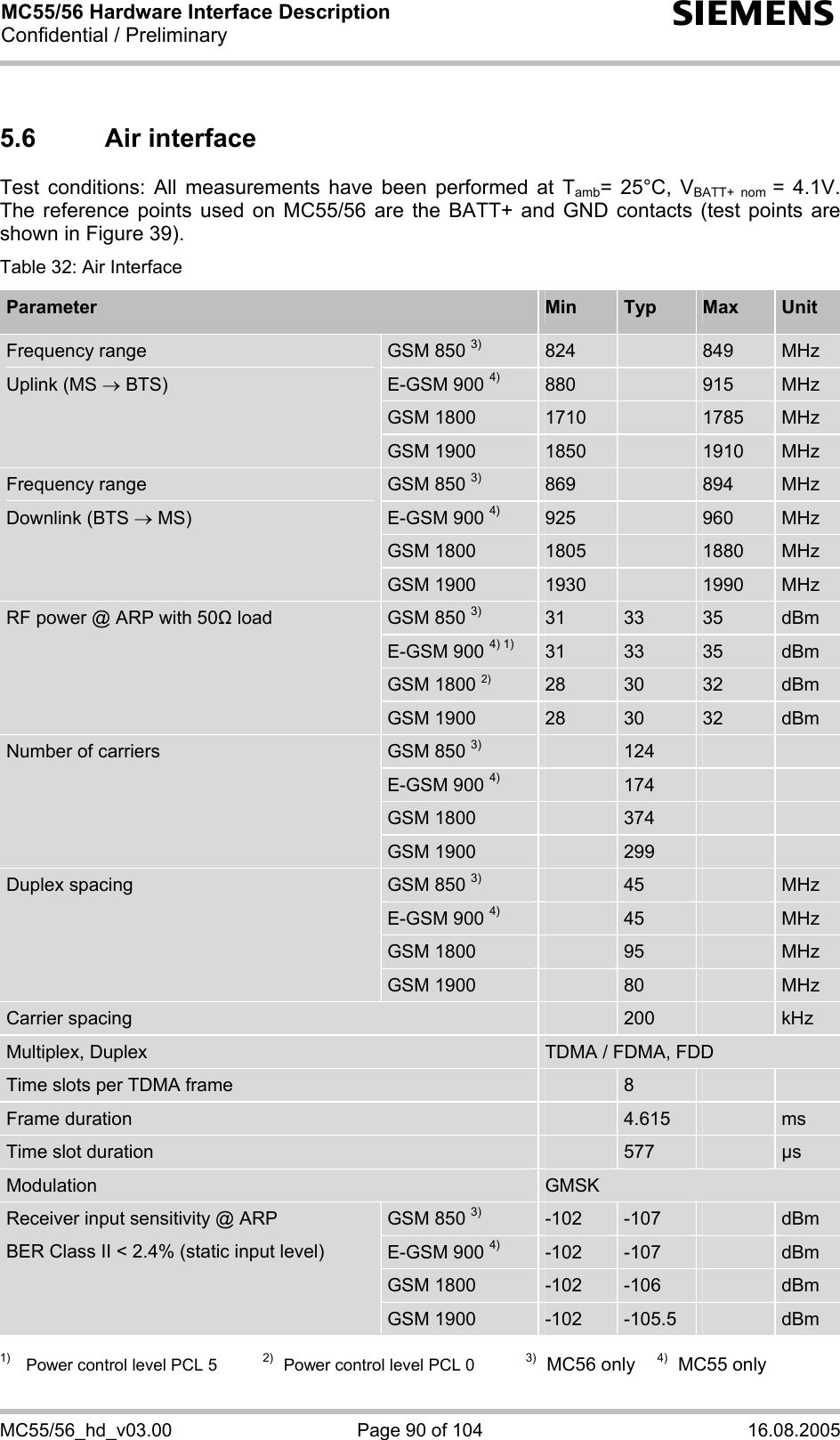 MC55/56 Hardware Interface Description Confidential / Preliminary s MC55/56_hd_v03.00  Page 90 of 104  16.08.2005 5.6 Air interface Test conditions: All measurements have been performed at Tamb= 25°C, VBATT+ nom = 4.1V. The reference points used on MC55/56 are the BATT+ and GND contacts (test points are shown in Figure 39). Table 32: Air Interface Parameter  Min  Typ  Max  Unit GSM 850 3) 824   849  MHz E-GSM 900 4) 880   915  MHz GSM 1800  1710   1785  MHz Frequency range Uplink (MS → BTS) GSM 1900  1850   1910  MHz GSM 850 3) 869   894  MHz E-GSM 900 4) 925   960  MHz GSM 1800  1805   1880  MHz Frequency range Downlink (BTS → MS) GSM 1900  1930   1990  MHz GSM 850 3) 31  33  35  dBm E-GSM 900 4) 1) 31  33  35  dBm GSM 1800 2) 28  30  32  dBm RF power @ ARP with 50 load GSM 1900  28  30  32  dBm GSM 850 3)    124     E-GSM 900 4)    174     GSM 1800   374     Number of carriers GSM 1900   299     GSM 850 3)    45   MHz E-GSM 900 4)    45   MHz GSM 1800   95   MHz Duplex spacing GSM 1900   80   MHz Carrier spacing   200   kHz Multiplex, Duplex  TDMA / FDMA, FDD Time slots per TDMA frame   8     Frame duration   4.615   ms Time slot duration   577   µs Modulation  GMSK GSM 850 3) -102  -107   dBm E-GSM 900 4) -102  -107   dBm GSM 1800  -102  -106   dBm Receiver input sensitivity @ ARP BER Class II &lt; 2.4% (static input level) GSM 1900  -102  -105.5   dBm  1) Power control level PCL 5  2)  Power control level PCL 0  3)  MC56 only 4)  MC55 only  