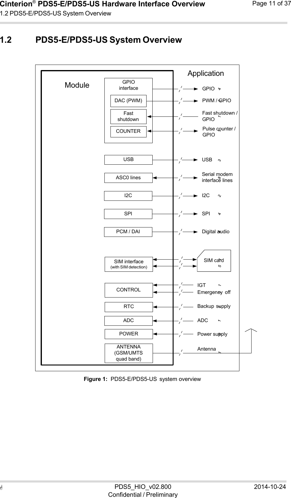  PDS5_HIO_v02.800Confidential / Preliminary2014-10-24Cinterion®  PDS5-E/PDS5-US Hardware Interface Overview1.2 PDS5-E/PDS5-US System Overview Page 11 of 37  Fast shutdown COUNTER ASC0 lines SIM interface (with SIM detection) CONTROL RTC ADC POWER GPIO interface DAC (PWM)USB I2C SPI PCM / DAI ANTENNA (GSM/UMTS quad band) Application Module  GPIO PWM / GPIO  Fast shutdown / GPIO Pulse counter / GPIO USB Serial modem interface lines  I2C SPIDigital audio SIM card IGTEmergency  offBackup  supplyADC Power supply  Antenna 1.2 PDS5-E/PDS5-US System Overview                                 Figure 1:  PDS5-E/PDS5-US  system overview 