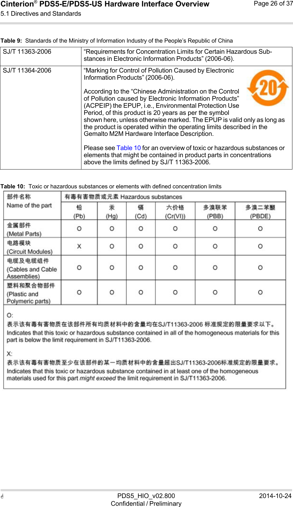  PDS5_HIO_v02.800Confidential / Preliminary2014-10-24Cinterion®  PDS5-E/PDS5-US Hardware Interface Overview5.1 Directives and Standards Page 26 of 37   Table 9:  Standards of the Ministry of Information Industry of the People’s Republic of China  SJ/T 11363-2006 “Requirements for Concentration Limits for Certain Hazardous Sub- stances in Electronic Information Products” (2006-06). SJ/T 11364-2006 “Marking for Control of Pollution Caused by Electronic Information Products” (2006-06).  According to the “Chinese Administration on the Control of Pollution caused by Electronic Information Products” (ACPEIP) the EPUP, i.e., Environmental Protection Use Period, of this product is 20 years as per the symbol shown here, unless otherwise marked. The EPUP is valid only as long as the product is operated within the operating limits described in the Gemalto M2M Hardware Interface Description.  Please see Table 10 for an overview of toxic or hazardous substances or elements that might be contained in product parts in concentrations above the limits defined by SJ/T 11363-2006.   Table 10:  Toxic or hazardous substances or elements with defined concentration limits  