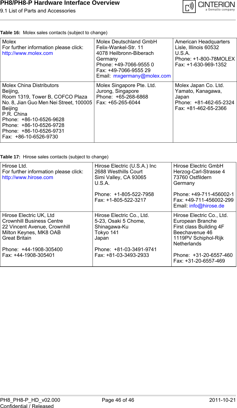 PH8/PH8-P Hardware Interface Overview9.1 List of Parts and Accessories46PH8_PH8-P_HD_v02.000 Page 46 of 46 2011-10-21Confidential / ReleasedTable 16:  Molex sales contacts (subject to change)MolexFor further information please click:http://www.molex.comMolex Deutschland GmbHFelix-Wankel-Str. 114078 Heilbronn-BiberachGermanyPhone: +49-7066-9555 0Fax: +49-7066-9555 29Email:  mxgermany@molex.comAmerican HeadquartersLisle, Illinois 60532U.S.A.Phone: +1-800-78MOLEXFax: +1-630-969-1352Molex China DistributorsBeijing, Room 1319, Tower B, COFCO PlazaNo. 8, Jian Guo Men Nei Street, 100005BeijingP.R. ChinaPhone:  +86-10-6526-9628 Phone:  +86-10-6526-9728 Phone:  +86-10-6526-9731 Fax:  +86-10-6526-9730Molex Singapore Pte. Ltd.Jurong, SingaporePhone:  +65-268-6868Fax: +65-265-6044Molex Japan Co. Ltd.Yamato, Kanagawa, Japan Phone:  +81-462-65-2324Fax: +81-462-65-2366Table 17:  Hirose sales contacts (subject to change)Hirose Ltd.For further information please click: http://www.hirose.comHirose Electric (U.S.A.) Inc2688 Westhills CourtSimi Valley, CA 93065U.S.A.Phone:  +1-805-522-7958Fax: +1-805-522-3217Hirose Electric GmbHHerzog-Carl-Strasse 473760 OstfildernGermany Phone: +49-711-456002-1Fax: +49-711-456002-299Email: info@hirose.deHirose Electric UK, LtdCrownhill Business Centre22 Vincent Avenue, CrownhillMilton Keynes, MK8 OABGreat BritainPhone:  +44-1908-305400Fax: +44-1908-305401Hirose Electric Co., Ltd.5-23, Osaki 5 Chome, Shinagawa-KuTokyo 141JapanPhone:  +81-03-3491-9741Fax: +81-03-3493-2933Hirose Electric Co., Ltd. European BrancheFirst class Building 4FBeechavenue 461119PV Schiphol-RijkNetherlandsPhone:  +31-20-6557-460Fax: +31-20-6557-469