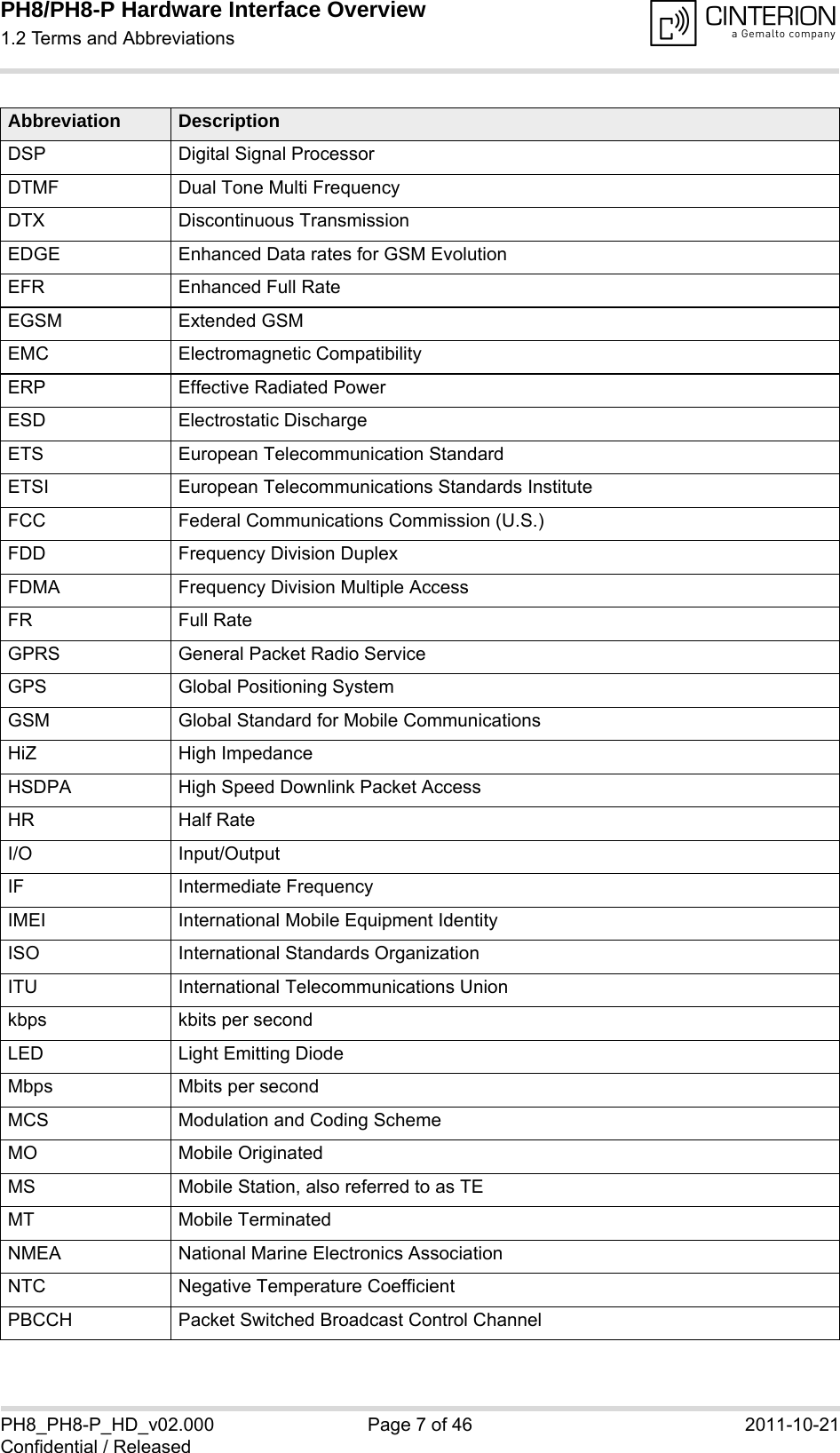 PH8/PH8-P Hardware Interface Overview1.2 Terms and Abbreviations14PH8_PH8-P_HD_v02.000 Page 7 of 46 2011-10-21Confidential / ReleasedDSP Digital Signal ProcessorDTMF Dual Tone Multi FrequencyDTX Discontinuous TransmissionEDGE Enhanced Data rates for GSM EvolutionEFR Enhanced Full RateEGSM Extended GSMEMC Electromagnetic CompatibilityERP Effective Radiated PowerESD Electrostatic DischargeETS European Telecommunication StandardETSI European Telecommunications Standards InstituteFCC Federal Communications Commission (U.S.)FDD Frequency Division DuplexFDMA Frequency Division Multiple AccessFR Full RateGPRS General Packet Radio ServiceGPS Global Positioning SystemGSM Global Standard for Mobile CommunicationsHiZ High ImpedanceHSDPA High Speed Downlink Packet AccessHR Half RateI/O Input/OutputIF Intermediate FrequencyIMEI International Mobile Equipment IdentityISO International Standards OrganizationITU International Telecommunications Unionkbps kbits per secondLED Light Emitting DiodeMbps Mbits per secondMCS Modulation and Coding SchemeMO Mobile OriginatedMS Mobile Station, also referred to as TEMT Mobile TerminatedNMEA National Marine Electronics AssociationNTC Negative Temperature CoefficientPBCCH Packet Switched Broadcast Control ChannelAbbreviation Description