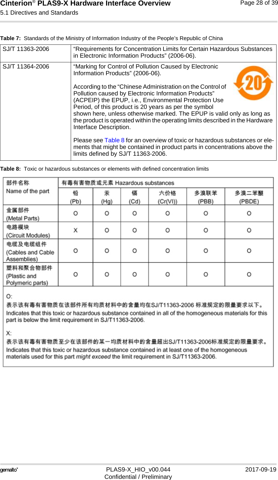 Cinterion® PLAS9-X Hardware Interface Overview5.1 Directives and Standards32PLAS9-X_HIO_v00.044 2017-09-19Confidential / PreliminaryPage 28 of 39Table 8:  Toxic or hazardous substances or elements with defined concentration limitsTable 7:  Standards of the Ministry of Information Industry of the People’s Republic of ChinaSJ/T 11363-2006  “Requirements for Concentration Limits for Certain Hazardous Substances in Electronic Information Products” (2006-06).SJ/T 11364-2006 “Marking for Control of Pollution Caused by Electronic Information Products” (2006-06).According to the “Chinese Administration on the Control of Pollution caused by Electronic Information Products” (ACPEIP) the EPUP, i.e., Environmental Protection Use Period, of this product is 20 years as per the symbol shown here, unless otherwise marked. The EPUP is valid only as long as the product is operated within the operating limits described in the Hardware Interface Description.Please see Table 8 for an overview of toxic or hazardous substances or ele-ments that might be contained in product parts in concentrations above the limits defined by SJ/T 11363-2006. 