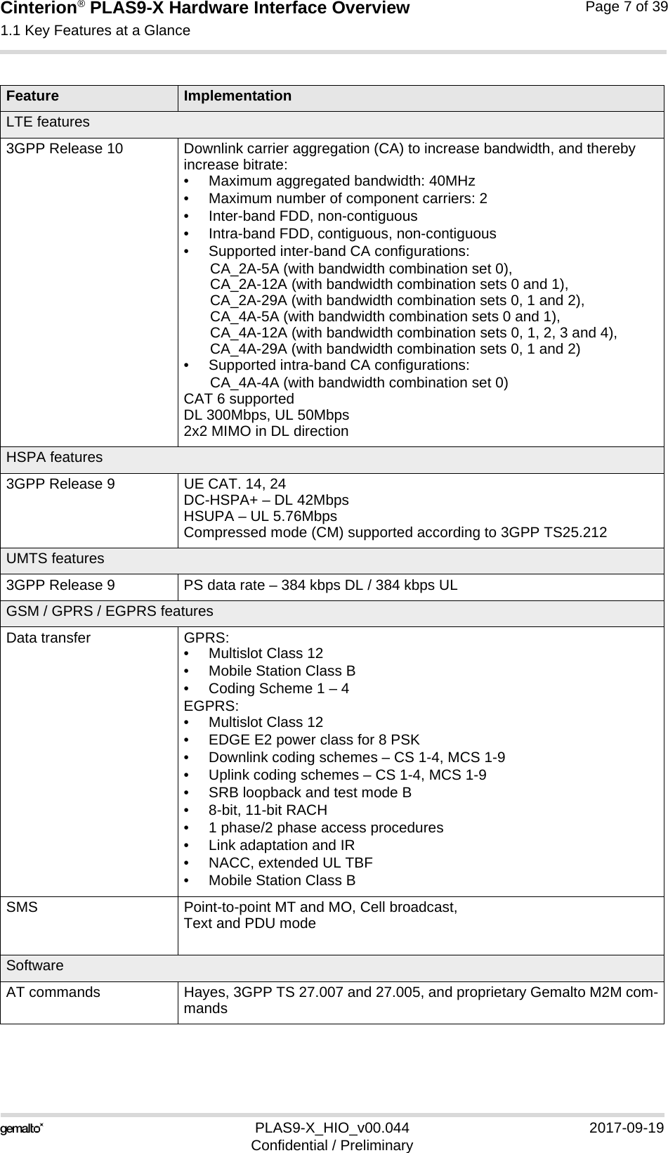 Cinterion® PLAS9-X Hardware Interface Overview1.1 Key Features at a Glance9PLAS9-X_HIO_v00.044 2017-09-19Confidential / PreliminaryPage 7 of 39LTE features3GPP Release 10 Downlink carrier aggregation (CA) to increase bandwidth, and thereby increase bitrate: • Maximum aggregated bandwidth: 40MHz• Maximum number of component carriers: 2• Inter-band FDD, non-contiguous• Intra-band FDD, contiguous, non-contiguous• Supported inter-band CA configurations: CA_2A-5A (with bandwidth combination set 0), CA_2A-12A (with bandwidth combination sets 0 and 1), CA_2A-29A (with bandwidth combination sets 0, 1 and 2), CA_4A-5A (with bandwidth combination sets 0 and 1), CA_4A-12A (with bandwidth combination sets 0, 1, 2, 3 and 4), CA_4A-29A (with bandwidth combination sets 0, 1 and 2)• Supported intra-band CA configurations: CA_4A-4A (with bandwidth combination set 0)CAT 6 supportedDL 300Mbps, UL 50Mbps2x2 MIMO in DL directionHSPA features3GPP Release 9 UE CAT. 14, 24DC-HSPA+ – DL 42MbpsHSUPA – UL 5.76Mbps Compressed mode (CM) supported according to 3GPP TS25.212UMTS features3GPP Release 9 PS data rate – 384 kbps DL / 384 kbps ULGSM / GPRS / EGPRS featuresData transfer GPRS:• Multislot Class 12• Mobile Station Class B• Coding Scheme 1 – 4EGPRS:• Multislot Class 12• EDGE E2 power class for 8 PSK• Downlink coding schemes – CS 1-4, MCS 1-9• Uplink coding schemes – CS 1-4, MCS 1-9• SRB loopback and test mode B• 8-bit, 11-bit RACH• 1 phase/2 phase access procedures• Link adaptation and IR• NACC, extended UL TBF• Mobile Station Class BSMS Point-to-point MT and MO, Cell broadcast, Text and PDU modeSoftwareAT commands Hayes, 3GPP TS 27.007 and 27.005, and proprietary Gemalto M2M com-mandsFeature Implementation