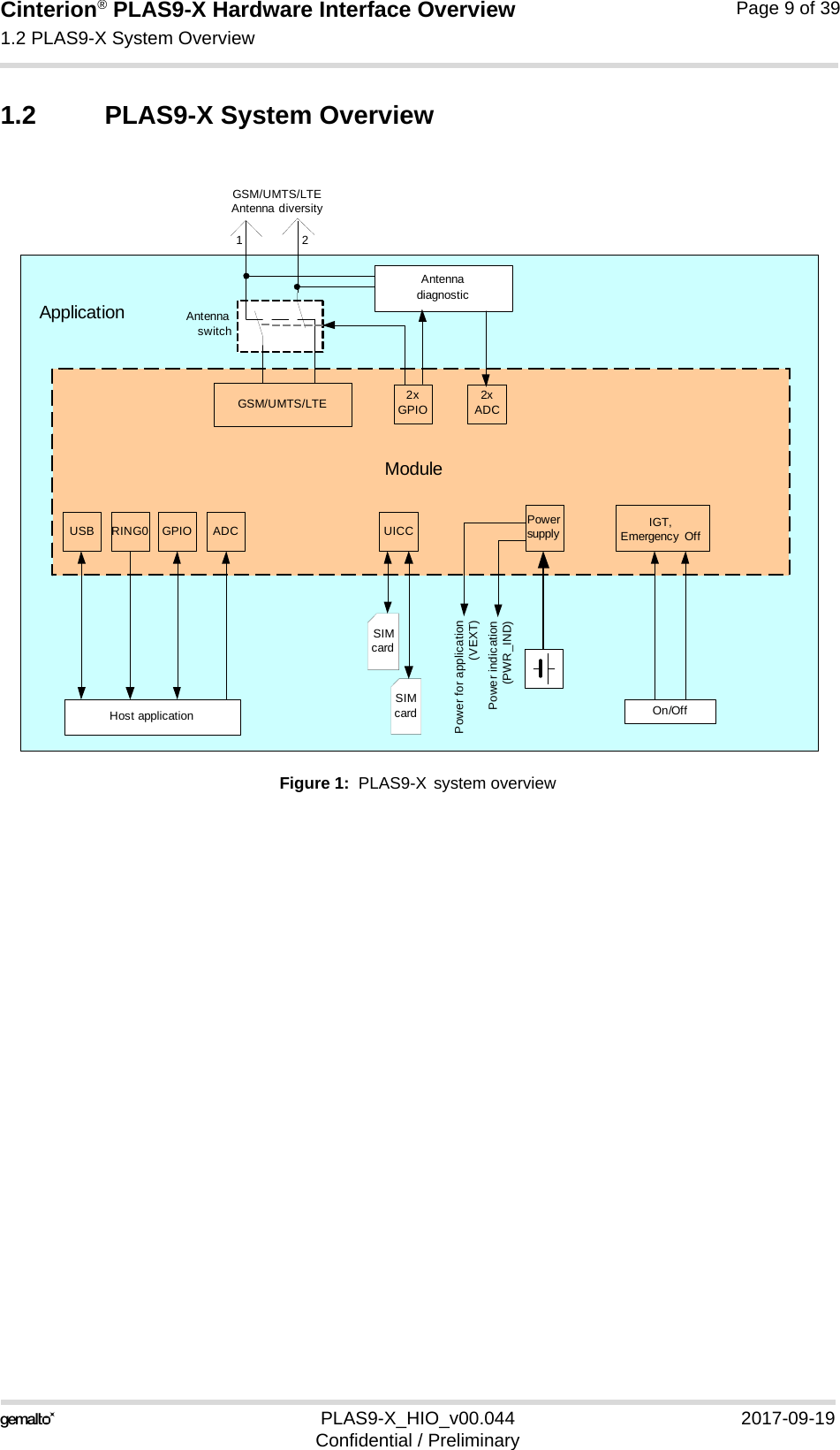 Cinterion® PLAS9-X Hardware Interface Overview1.2 PLAS9-X System Overview9PLAS9-X_HIO_v00.044 2017-09-19Confidential / PreliminaryPage 9 of 391.2 PLAS9-X System OverviewFigure 1:  PLAS9-X system overviewGPIO ADC UICC Powersupply IGT,Emergency OffSIMcardHost application On/OffModuleApplicationPower indication(PWR_IND)GSM/UMTS/LTEPower for application(VEXT)USBGSM/UMTS/LTEAntenna diversity12AntennadiagnosticAntenna switch2x GPIO2x ADCSIMcardRING0