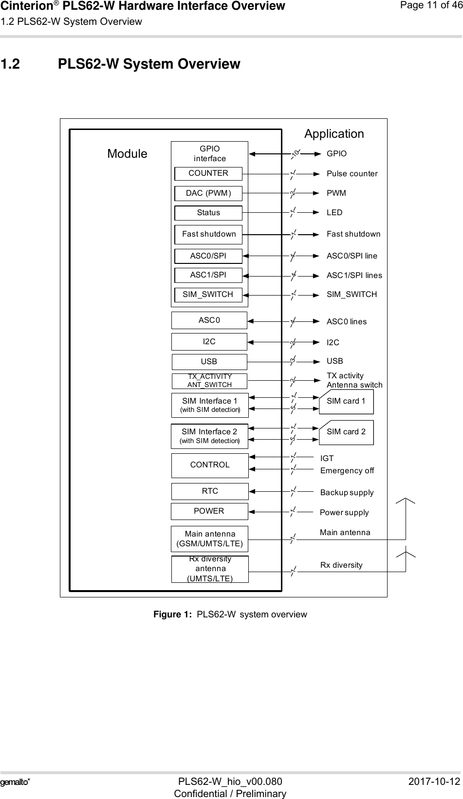 Cinterion® PLS62-W Hardware Interface Overview1.2 PLS62-W System Overview11PLS62-W_hio_v00.080 2017-10-12Confidential / PreliminaryPage 11 of 461.2 PLS62-W System OverviewFigure 1:  PLS62-W system overviewGPIO interfaceTX_ACTIVITYANT_SWITCHI2CCONTROLRTCPOWERRx diversity antenna(UMTS/LTE)ModuleSIM Interface 1(with SIM detection)SIM card 1ApplicationPower supplyBackup supplyEmergency offIGTI2CUSBGPIO225101111TX activityAntenna switchRx diversity1Status LED1DAC (PWM) PWM2Fast shutdown Fast shutdown11COUNTER Pulse counter1Main antenna(GSM/UMTS/LTE)Main antenna1SIM Interface 2(with SIM detection)SIM card 251ASC1/SPI ASC1/SPI lines4ASC0/SPI ASC0/SPI line4USB3SIM_SWITCH SIM_SWITCH1ASC0 ASC0 lines4