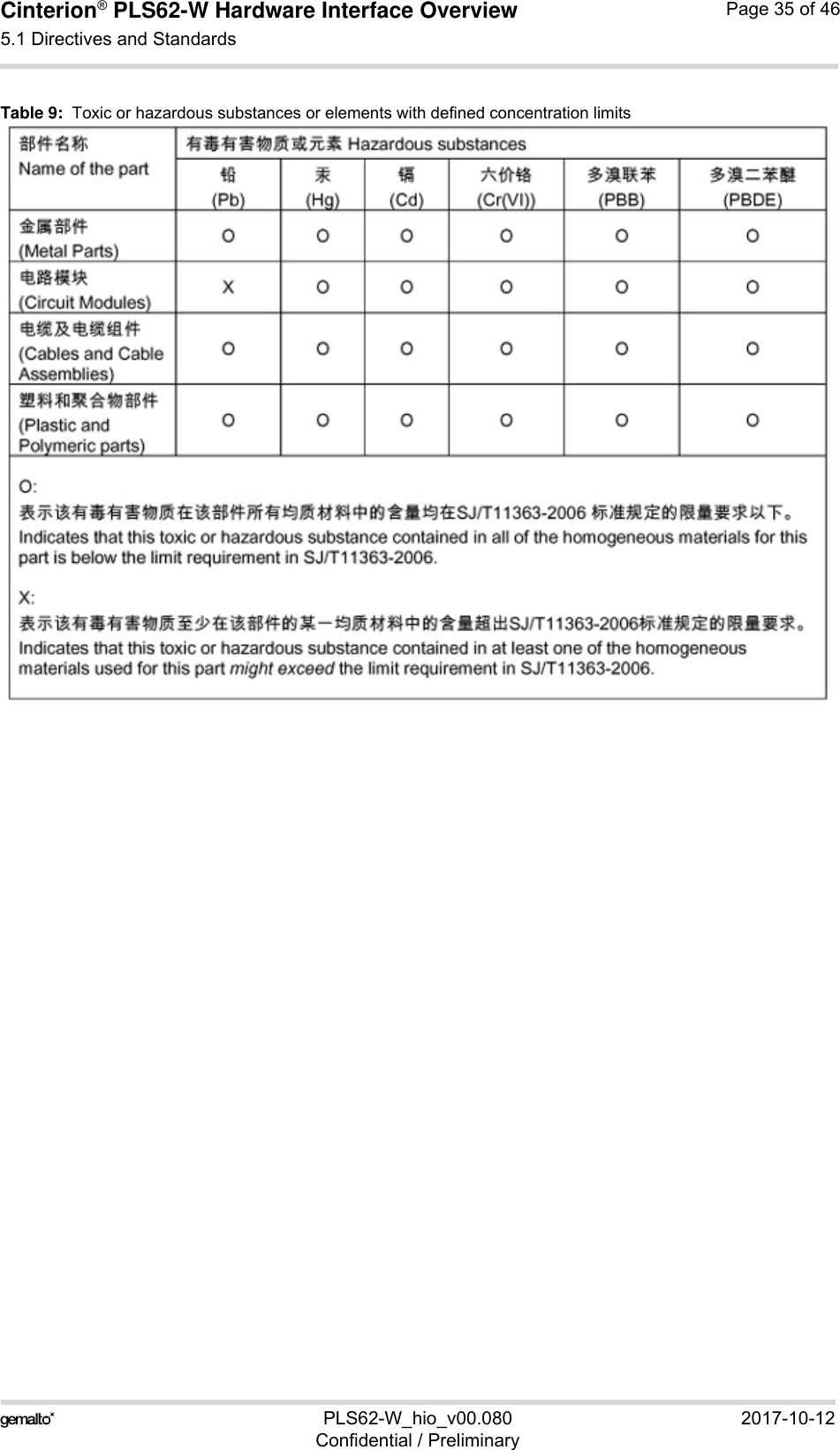 Cinterion® PLS62-W Hardware Interface Overview5.1 Directives and Standards39PLS62-W_hio_v00.080 2017-10-12Confidential / PreliminaryPage 35 of 46Table 9:  Toxic or hazardous substances or elements with defined concentration limits