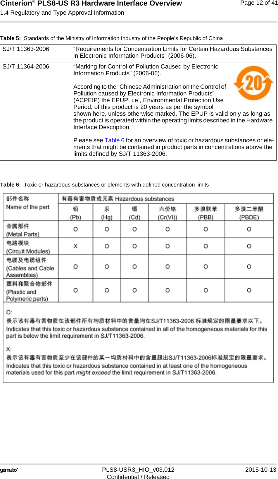 Cinterion® PLS8-US R3 Hardware Interface Overview1.4 Regulatory and Type Approval Information14PLS8-USR3_HIO_v03.012 2015-10-13Confidential / ReleasedPage 12 of 41Table 6:  Toxic or hazardous substances or elements with defined concentration limitsTable 5:  Standards of the Ministry of Information Industry of the People’s Republic of ChinaSJ/T 11363-2006  “Requirements for Concentration Limits for Certain Hazardous Substances in Electronic Information Products” (2006-06).SJ/T 11364-2006 “Marking for Control of Pollution Caused by Electronic Information Products” (2006-06).According to the “Chinese Administration on the Control of Pollution caused by Electronic Information Products” (ACPEIP) the EPUP, i.e., Environmental Protection Use Period, of this product is 20 years as per the symbol shown here, unless otherwise marked. The EPUP is valid only as long as the product is operated within the operating limits described in the Hardware Interface Description.Please see Table 6 for an overview of toxic or hazardous substances or ele-ments that might be contained in product parts in concentrations above the limits defined by SJ/T 11363-2006. 