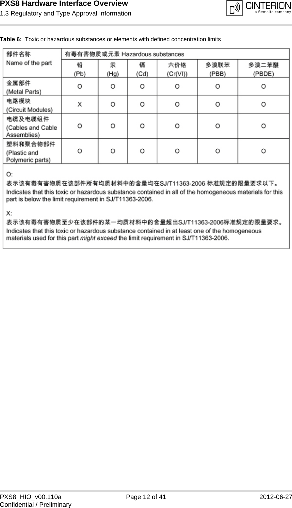 PXS8 Hardware Interface Overview1.3 Regulatory and Type Approval Information15PXS8_HIO_v00.110a Page 12 of 41 2012-06-27Confidential / PreliminaryTable 6:  Toxic or hazardous substances or elements with defined concentration limits