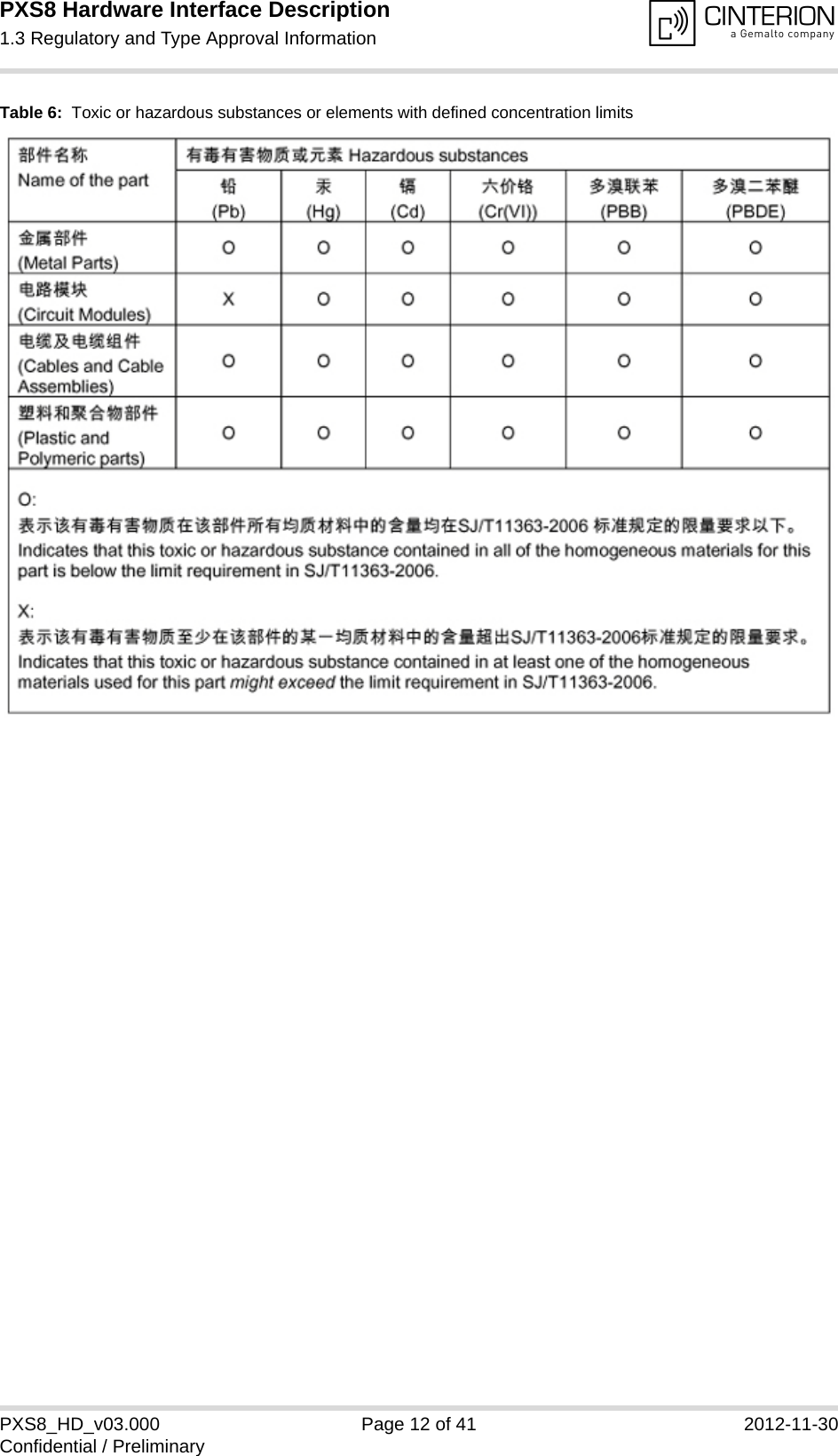 PXS8 Hardware Interface Description1.3 Regulatory and Type Approval Information15PXS8_HD_v03.000 Page 12 of 41 2012-11-30Confidential / PreliminaryTable 6:  Toxic or hazardous substances or elements with defined concentration limits