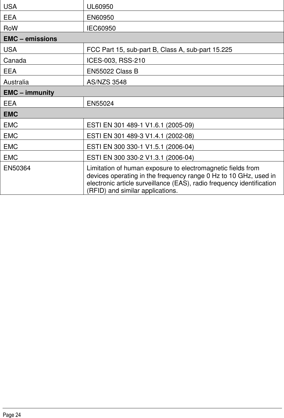   Page 24 USA  UL60950 EEA  EN60950 RoW IEC60950 EMC – emissions USA FCC Part 15, sub-part B, Class A, sub-part 15.225 Canada  ICES-003, RSS-210 EEA EN55022 Class B Australia AS/NZS 3548 EMC – immunity EEA EN55024 EMC EMC  ESTI EN 301 489-1 V1.6.1 (2005-09) EMC ESTI EN 301 489-3 V1.4.1 (2002-08) EMC ESTI EN 300 330-1 V1.5.1 (2006-04) EMC ESTI EN 300 330-2 V1.3.1 (2006-04) EN50364  Limitation of human exposure to electromagnetic fields from devices operating in the frequency range 0 Hz to 10 GHz, used in electronic article surveillance (EAS), radio frequency identification (RFID) and similar applications. 